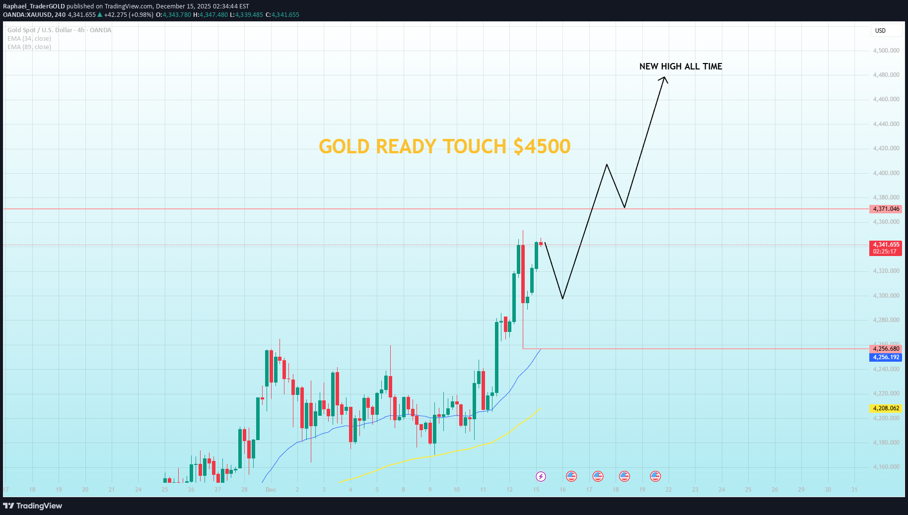 خریدPAXG،تکنیکال،Raphael_TraderGOLD