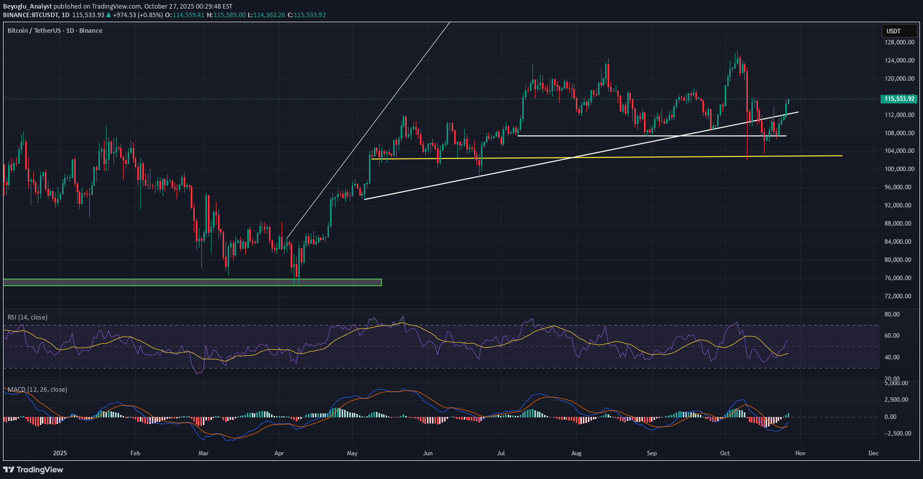 خریدBTC،تکنیکال،Beyoglu_Analyst