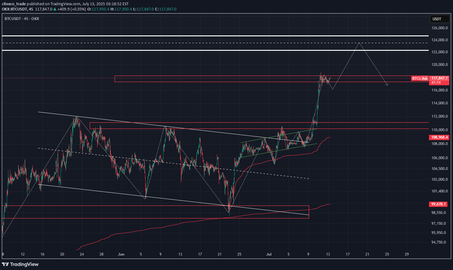 BTC،Teknik،citexco_trade