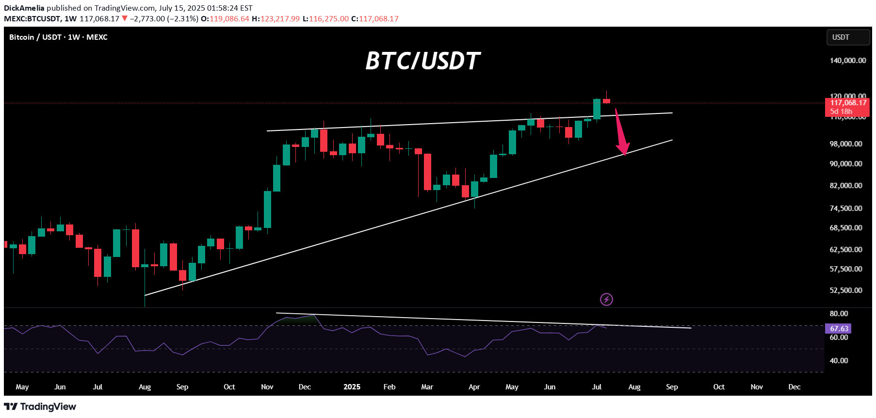 SellBTC،Technical،DickAmelia