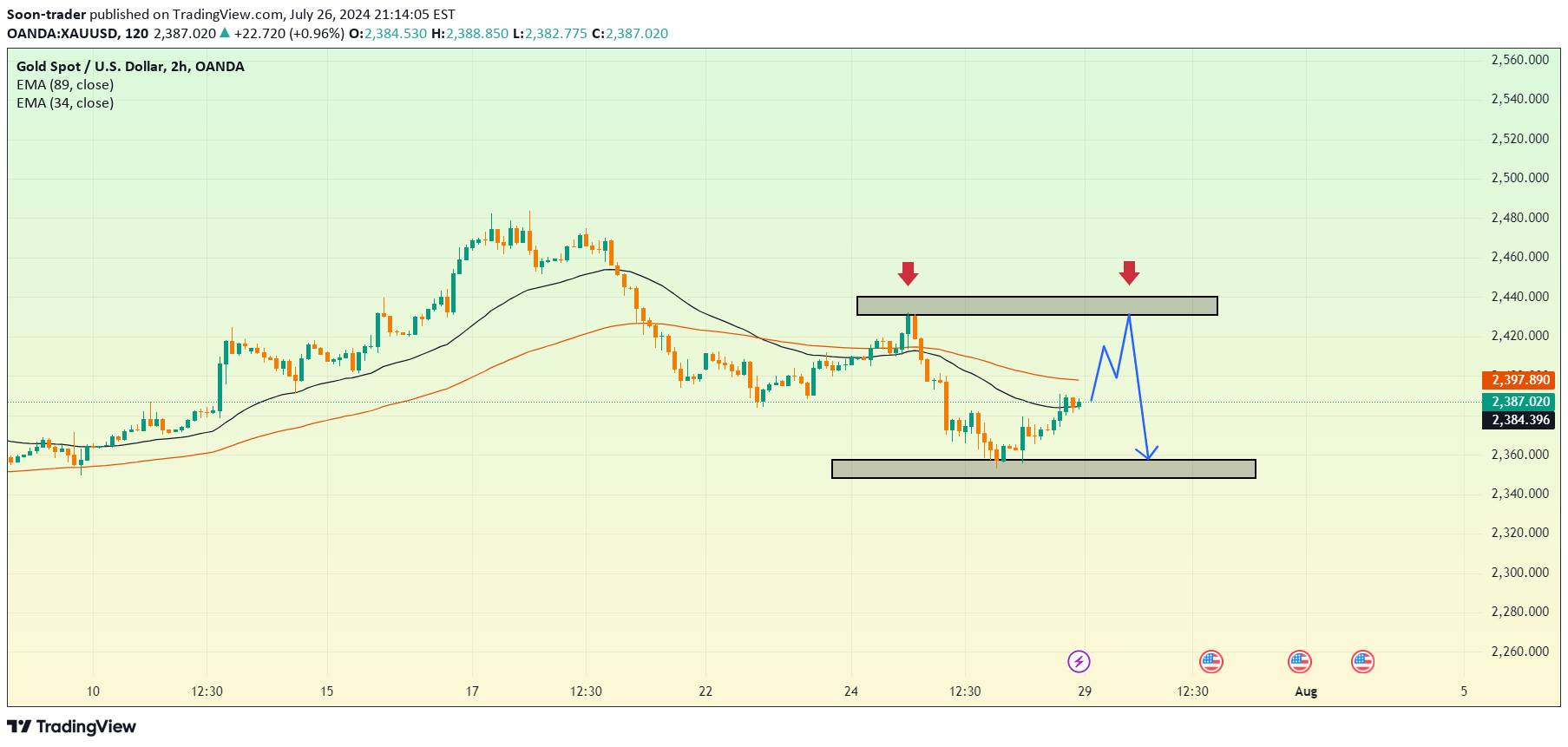 فروشPAXG،تکنیکال،Soon-trader