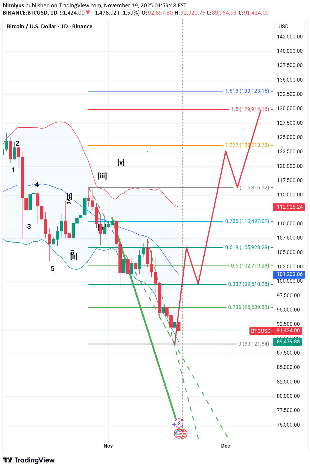 BTC،تکنیکال،hilmiyus