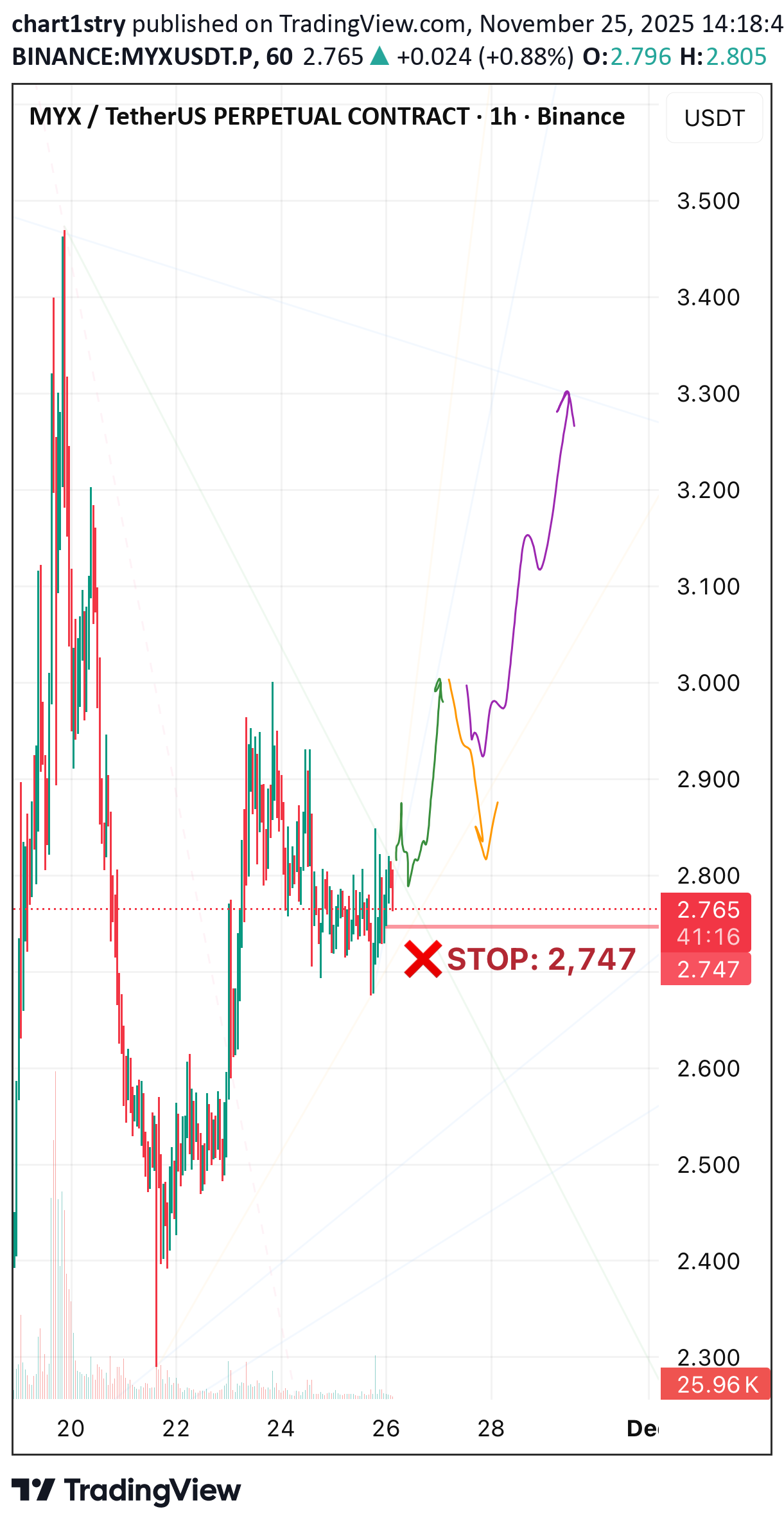خرید،تکنیکال،chart1stry