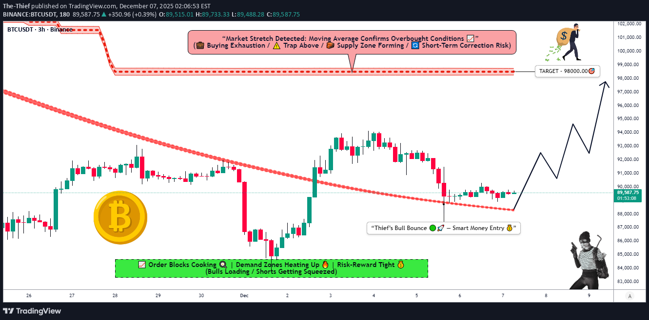 BTC،تکنیکال،The-Thief