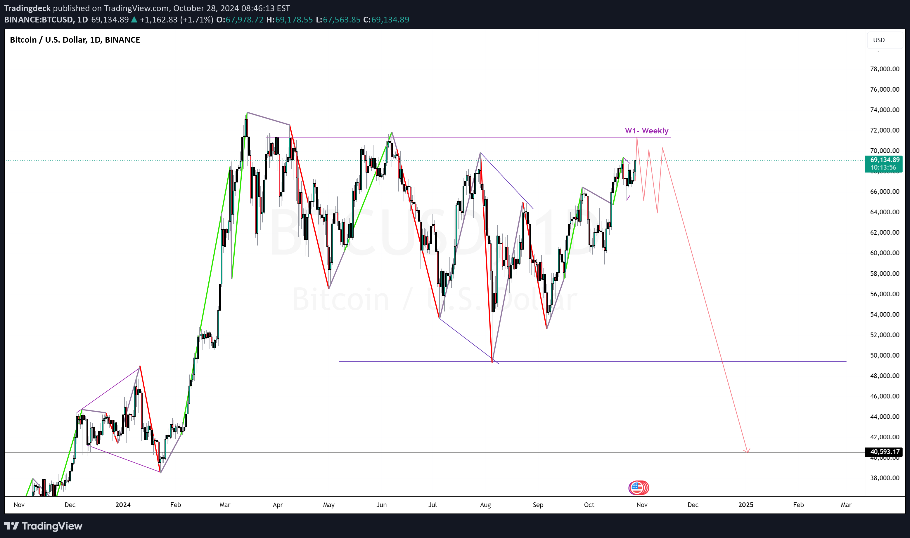 خریدBTC،تکنیکال،Tradingdeck