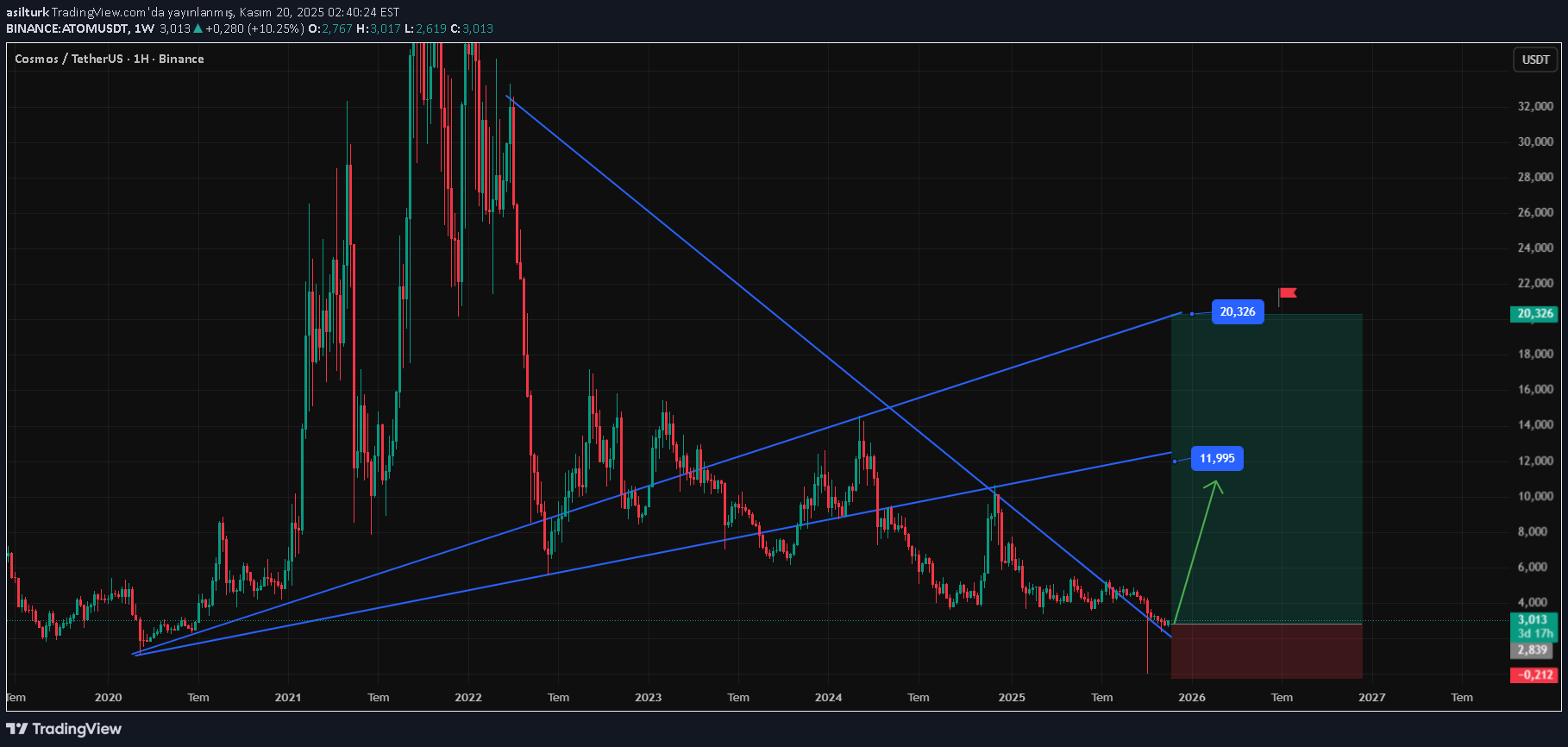 خرید،تکنیکال،asilturk