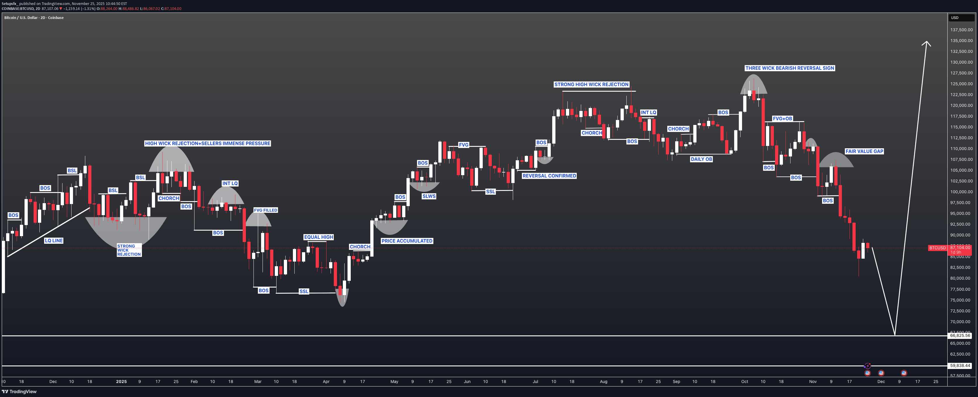 خریدBTC،تکنیکال،Setupsfx_