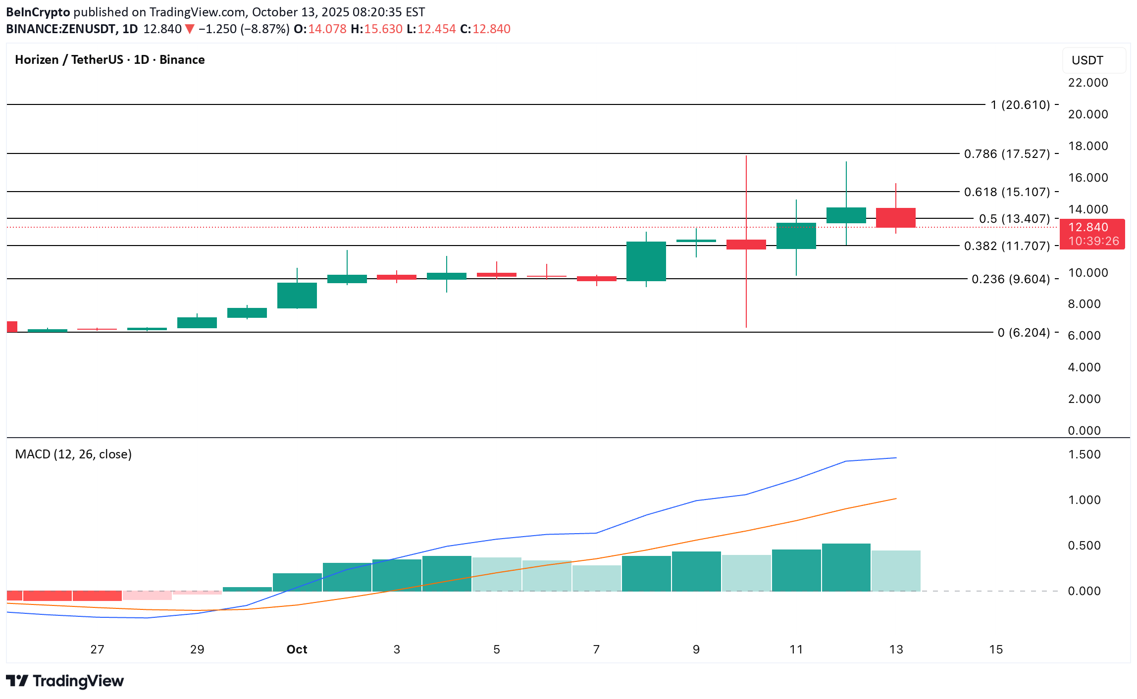 ،تکنیکال،BeInCrypto