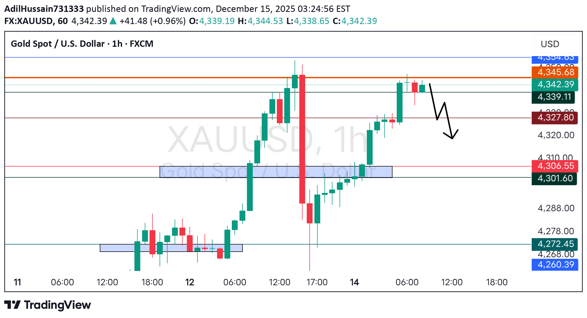 PAXG،تکنیکال،AdilHussain731333
