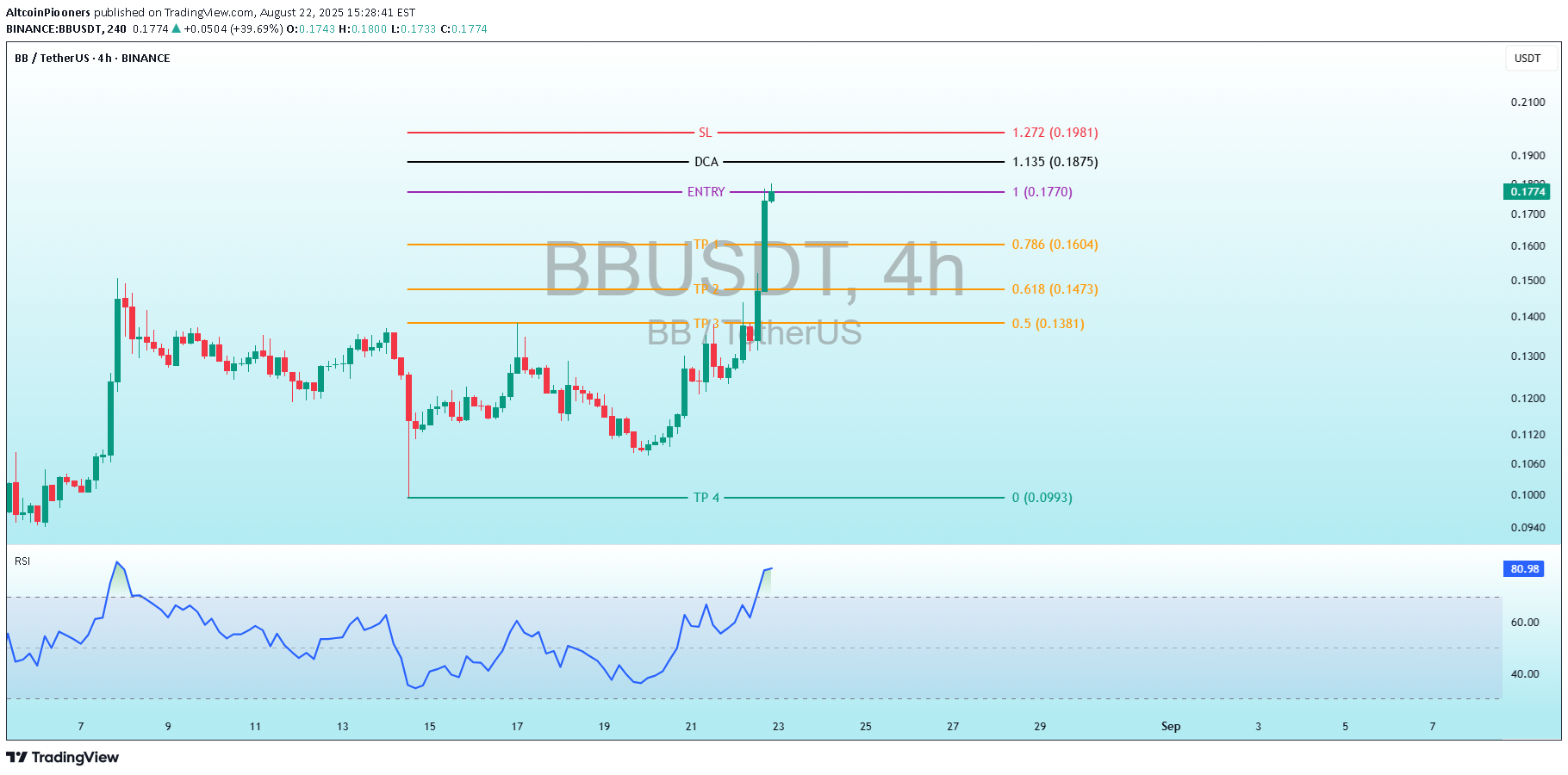 Sell،Technical،AltcoinPiooners