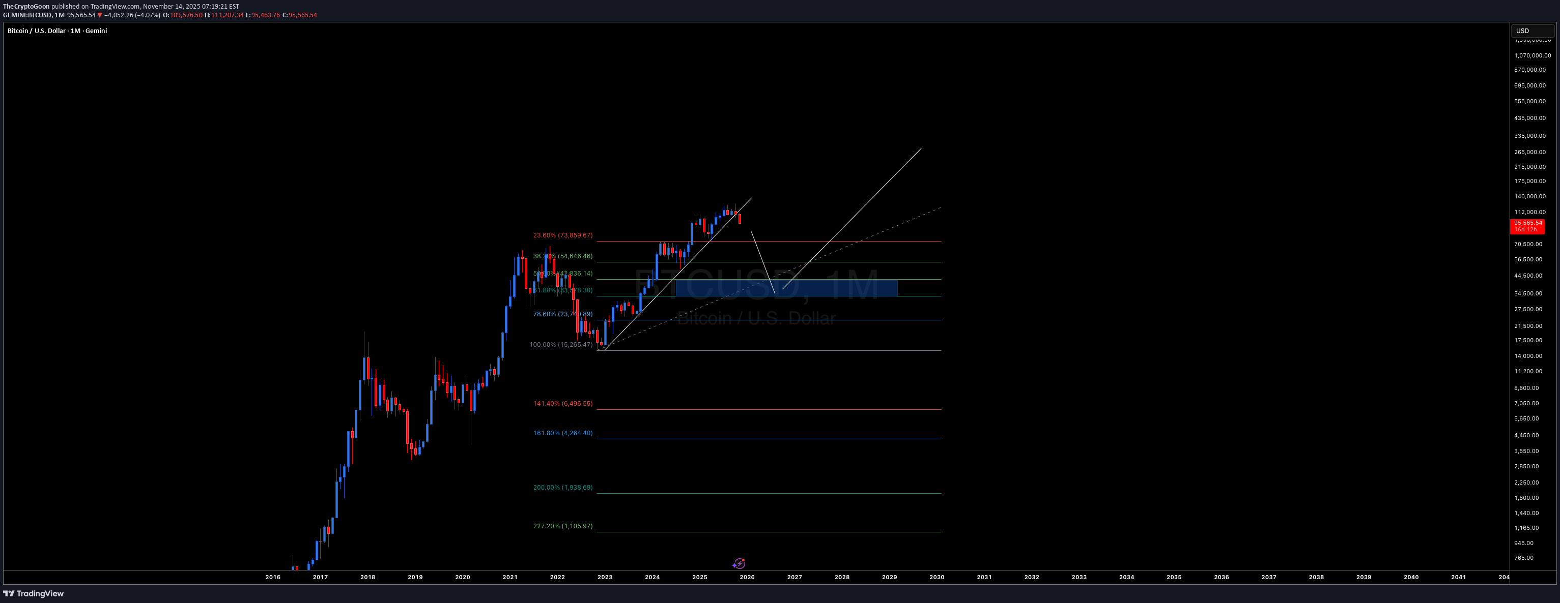 SellBTC،Technical،TheCryptoGoon
