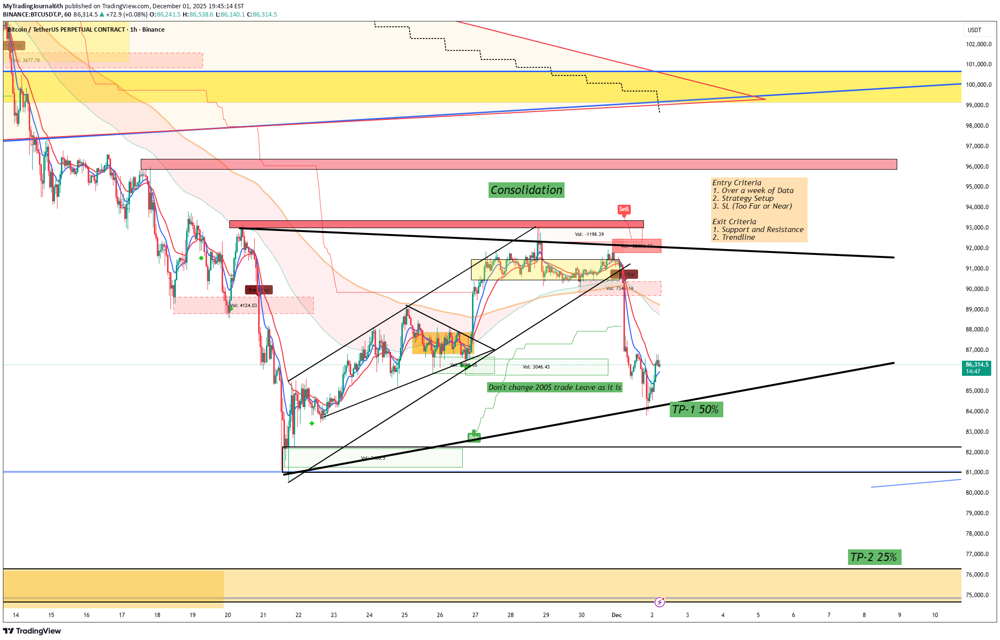 BTC،Technical،MyTradingJournal6th