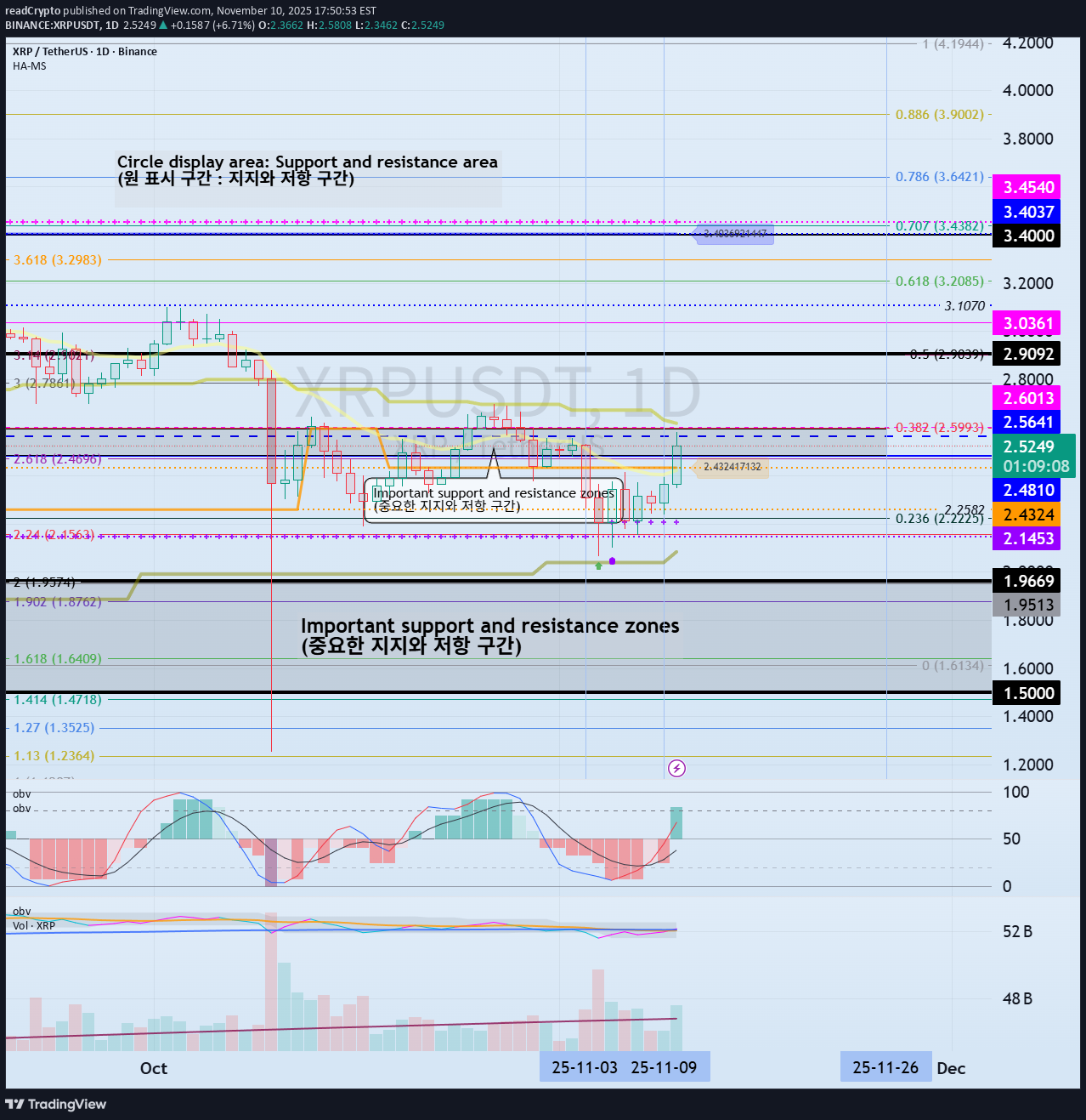 XRP،تکنیکال،readCrypto