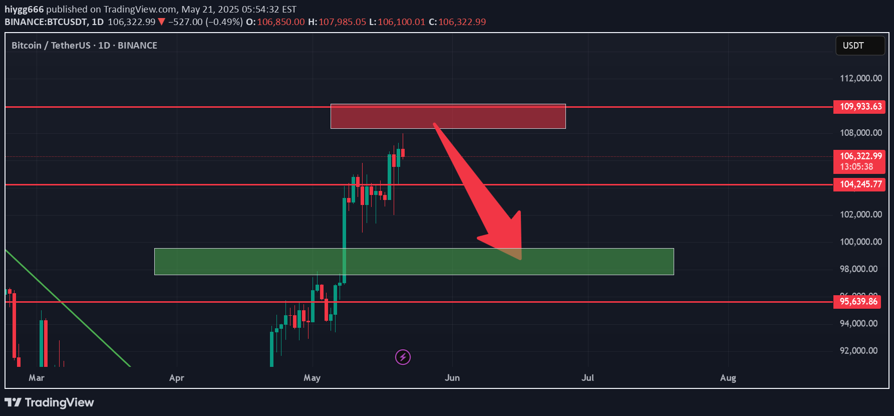 BTC،التحليل الفني،hiygg666