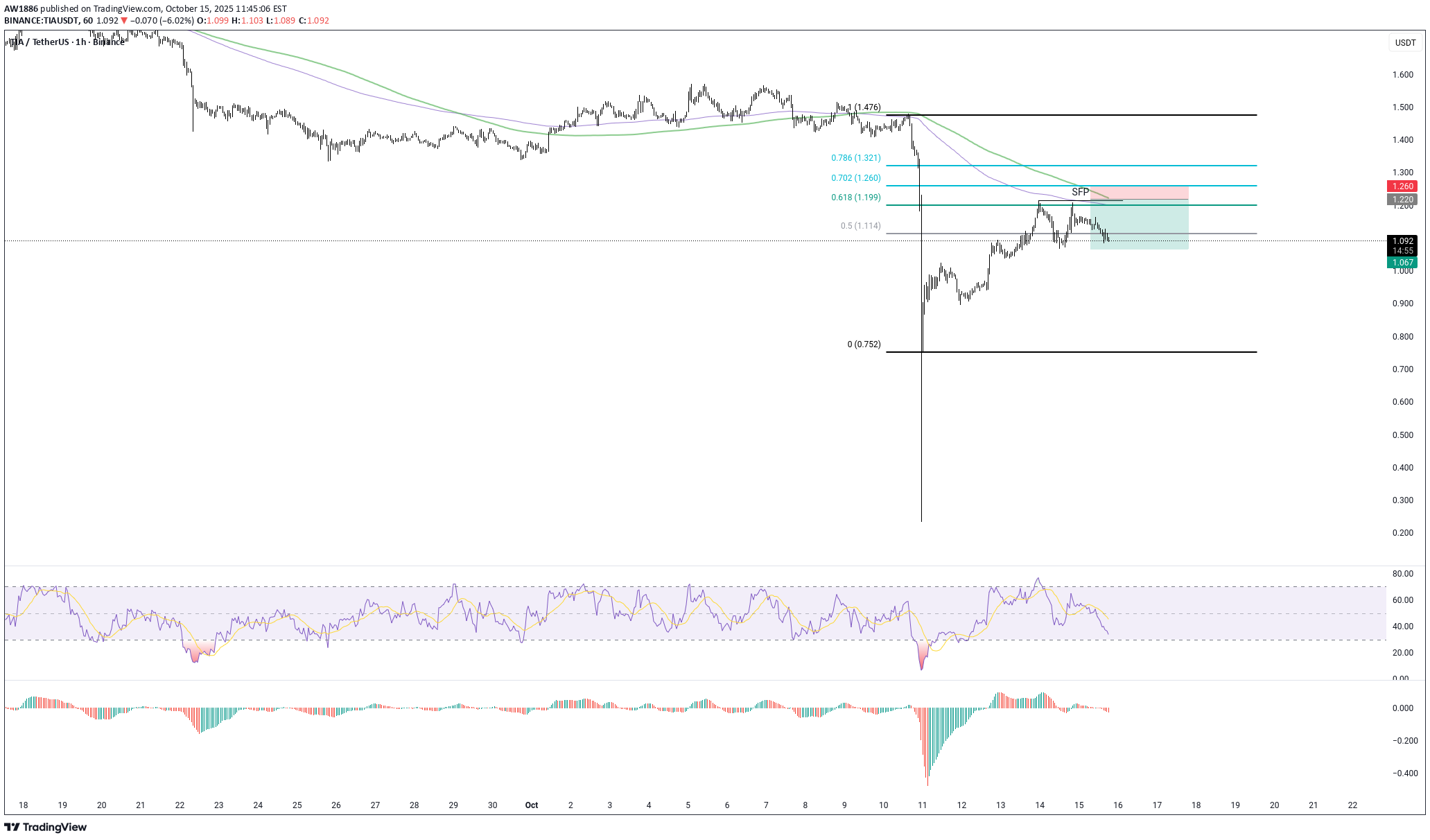 فروش،تکنیکال،AW1886