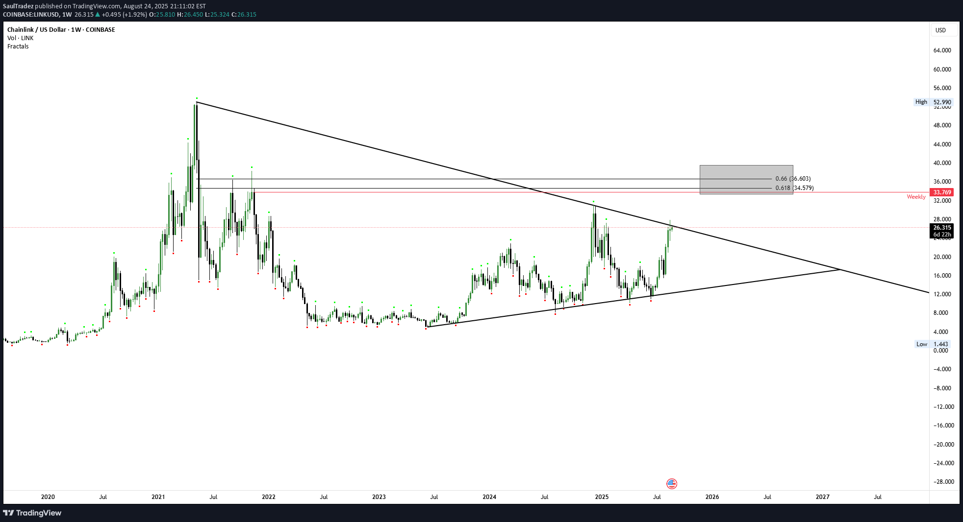 خریدLINK،تکنیکال،SaulTradez