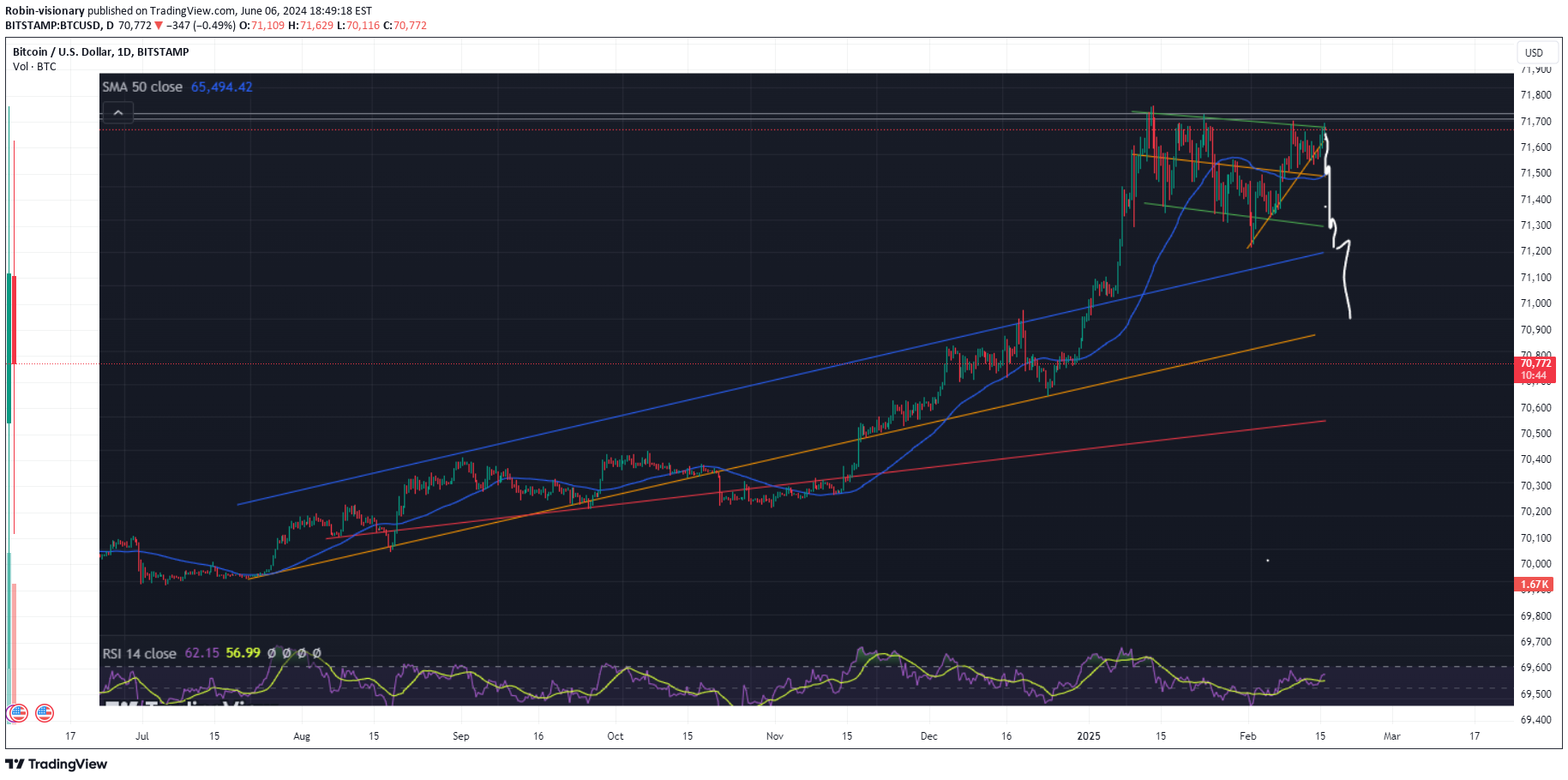 SellBTC،Technical،Robin-visionary