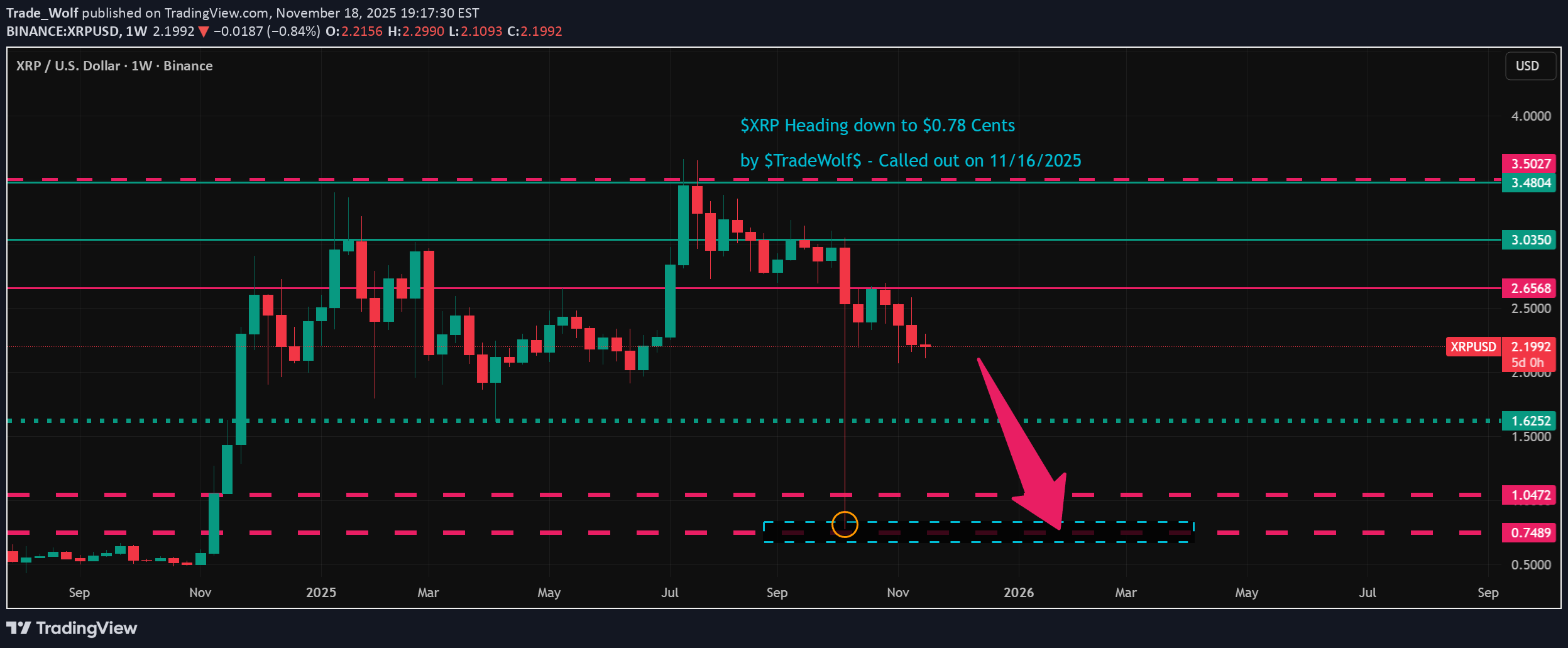 فروشXRP،تکنیکال،Trade_Wolf