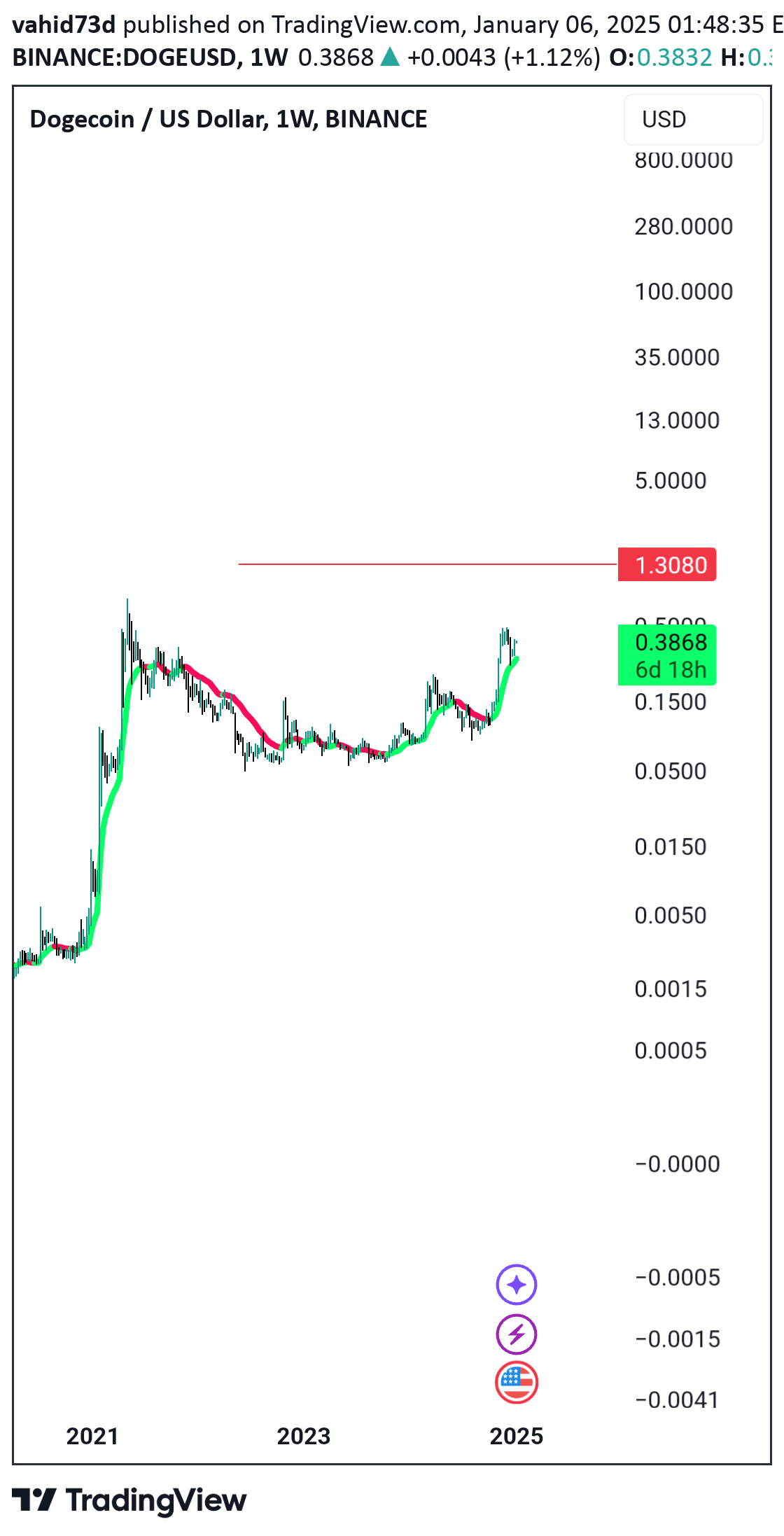 شراءDOGE،التحليل الفني،vahid73d