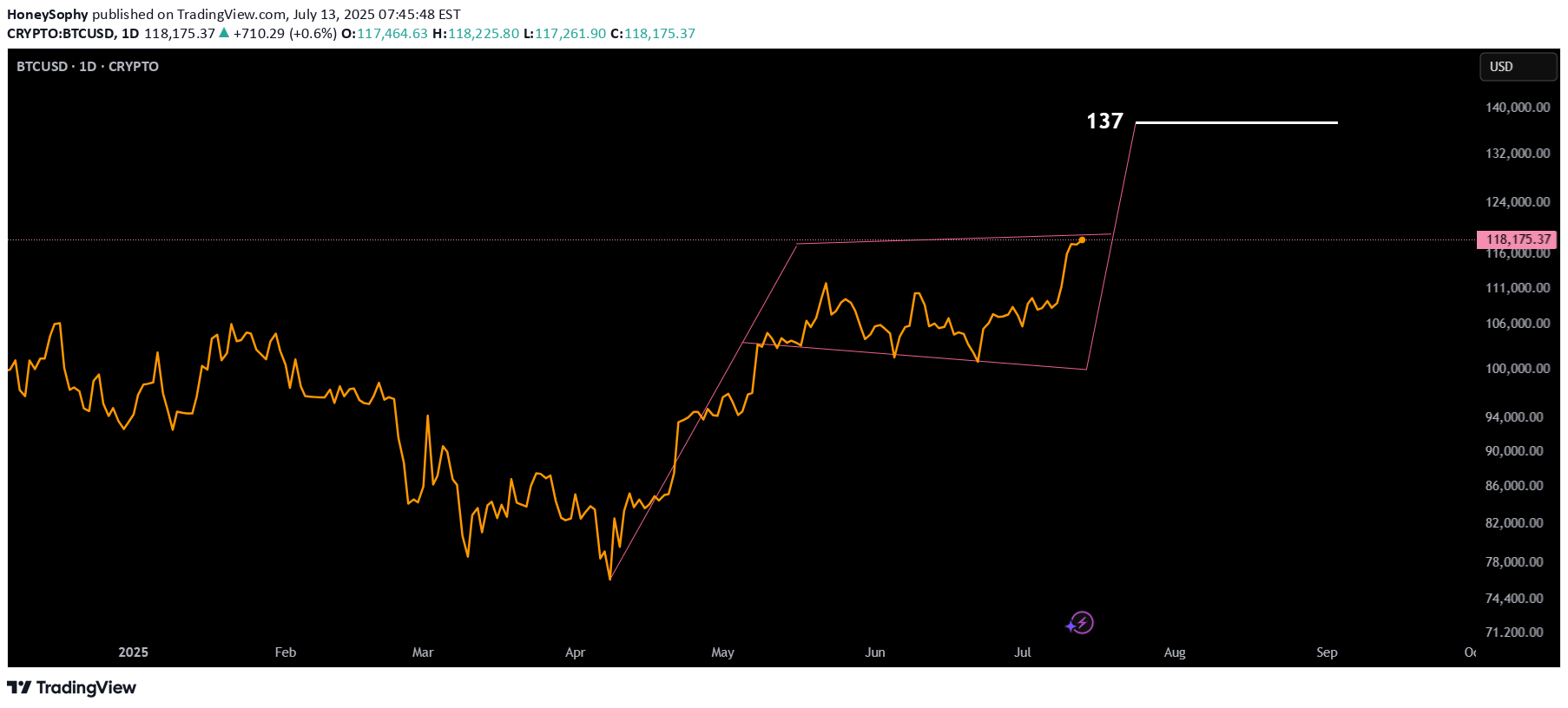 BuyBTC،Technical،HoneySophy