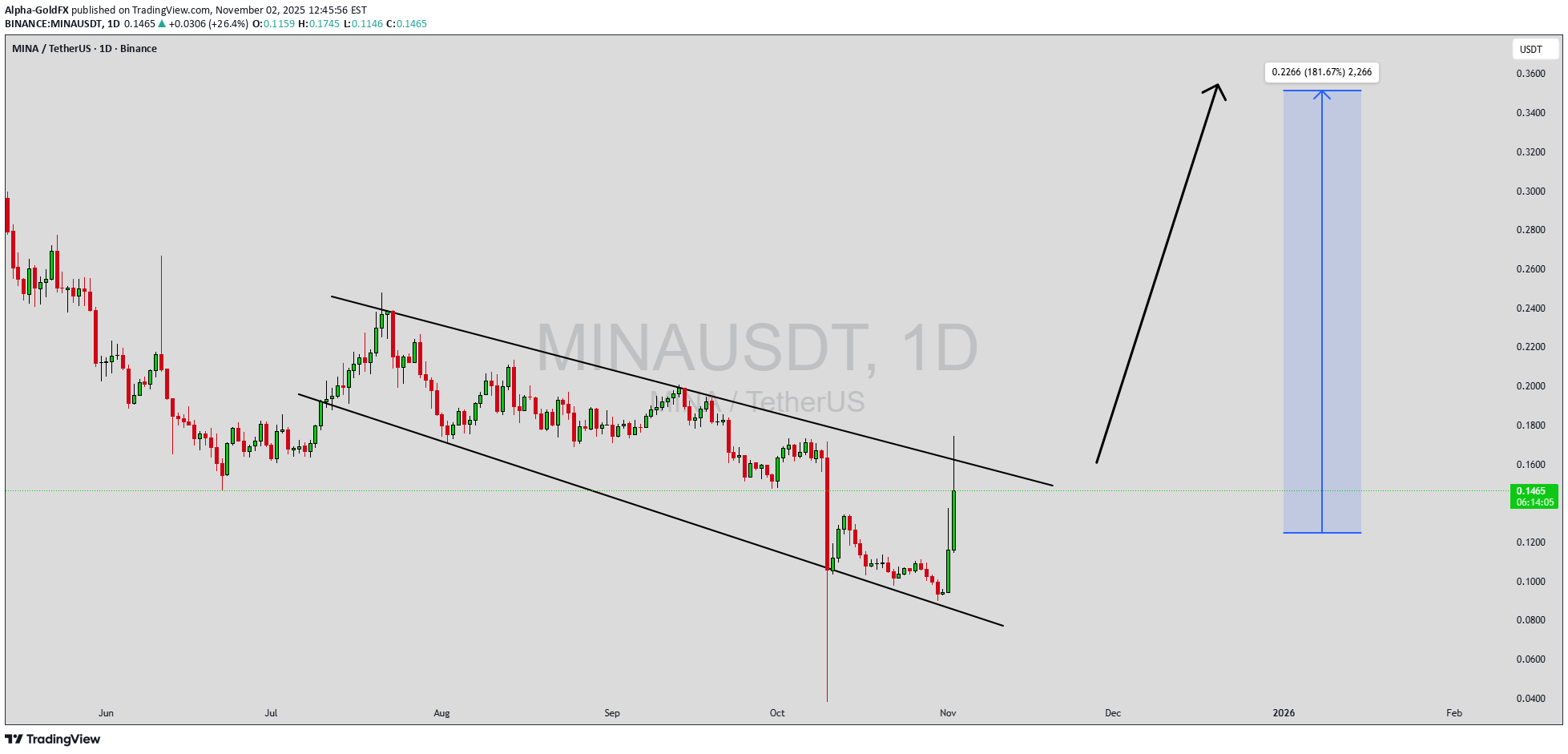 BuyMINA،Technical،Alpha-GoldFX