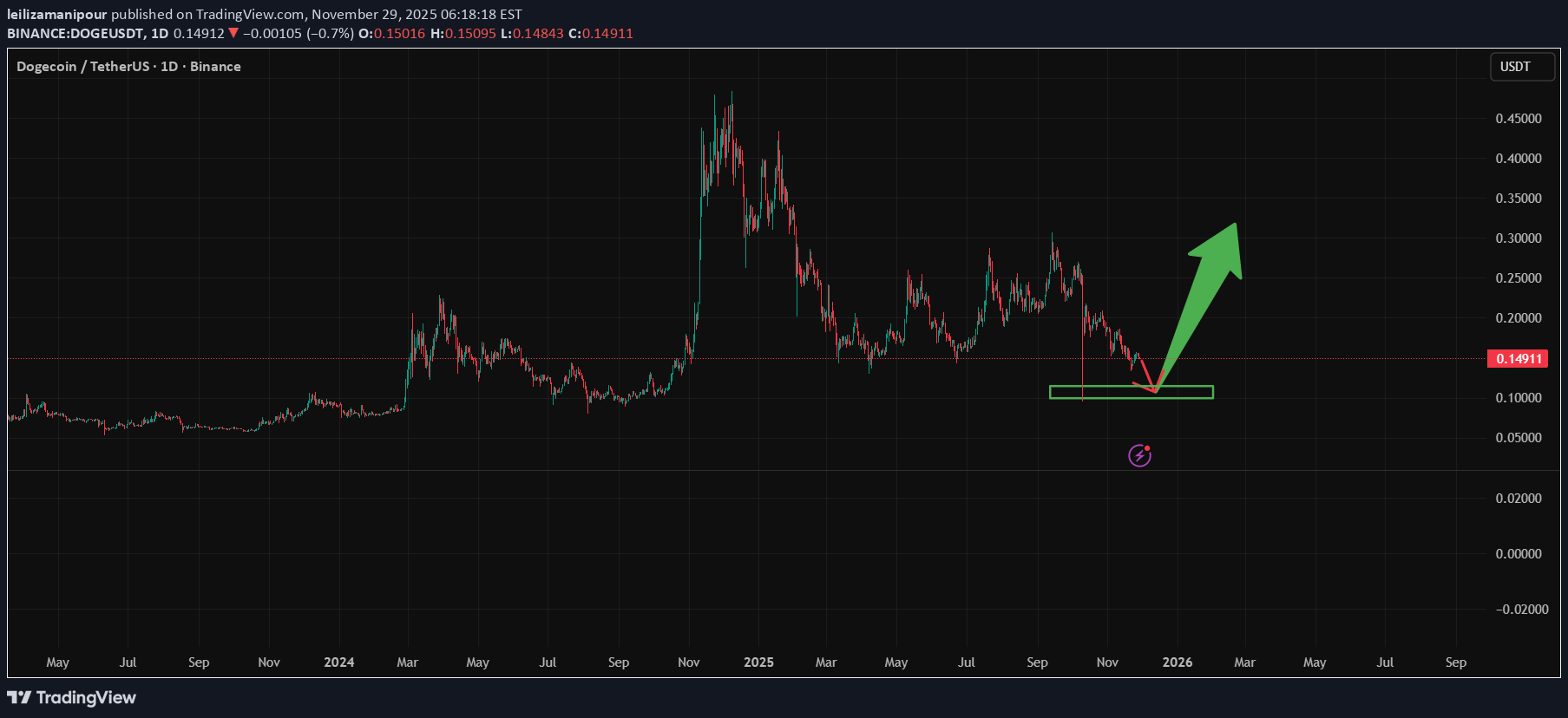 شراء،التحليل الفني،leilizamanipour