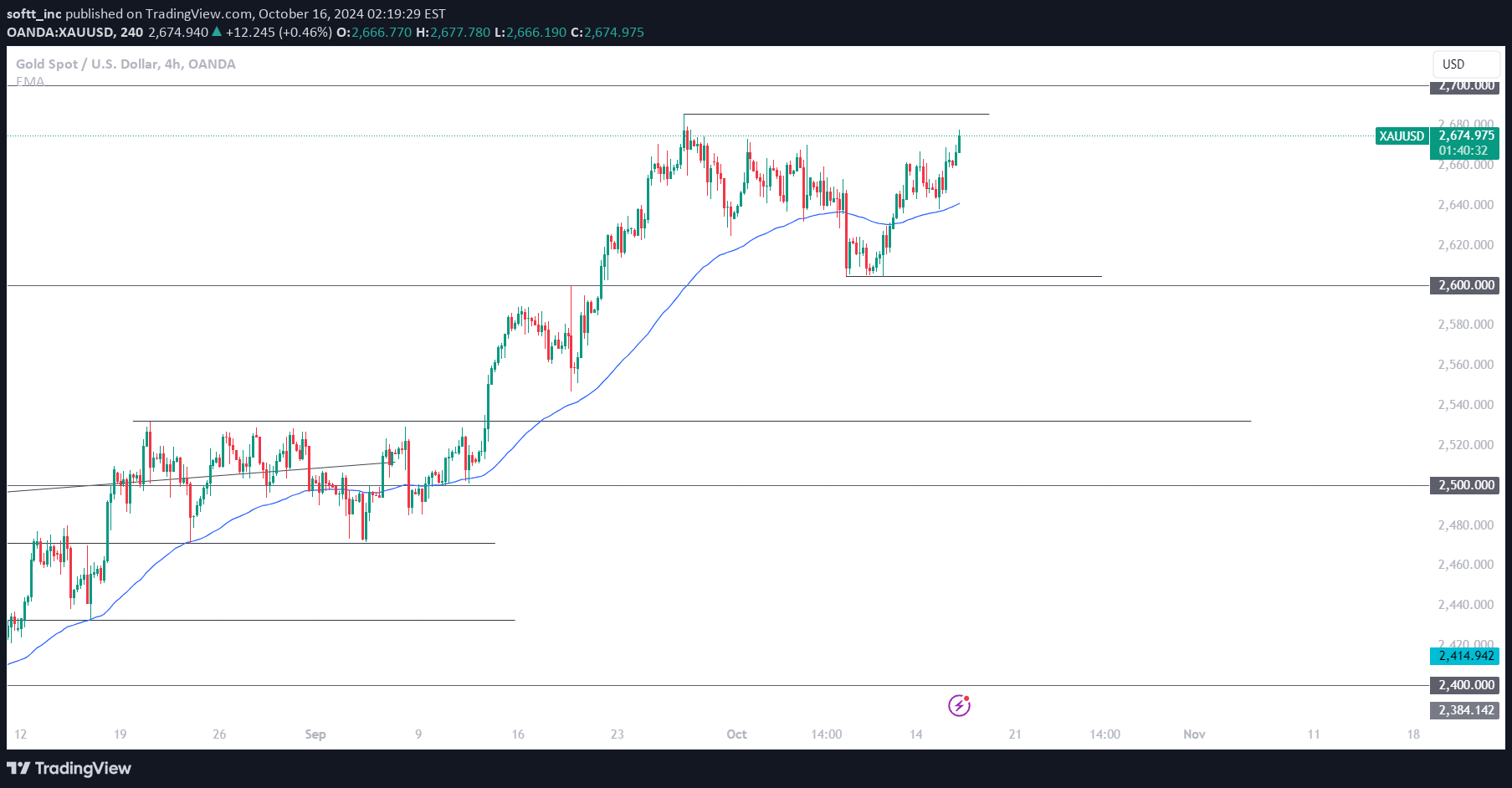 PAXG،تکنیکال،softt_inc