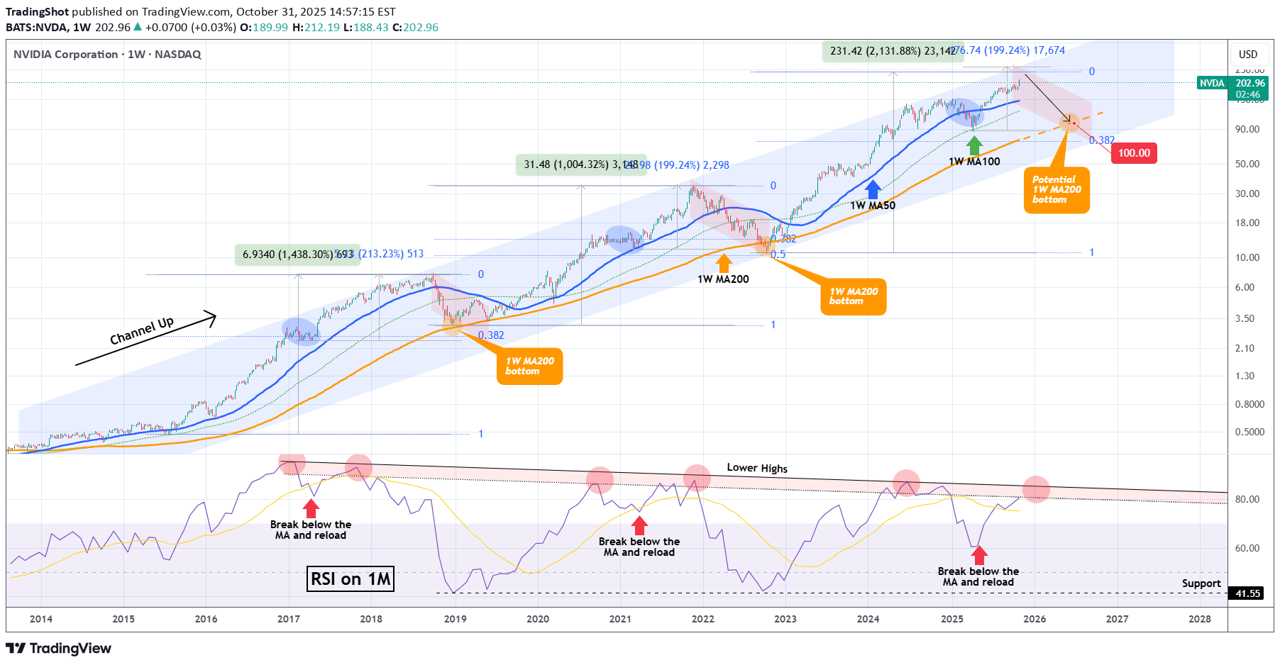 NVDAX،تکنیکال،TradingShot