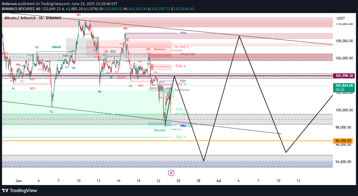فروشBTC،تکنیکال،Aidaruus