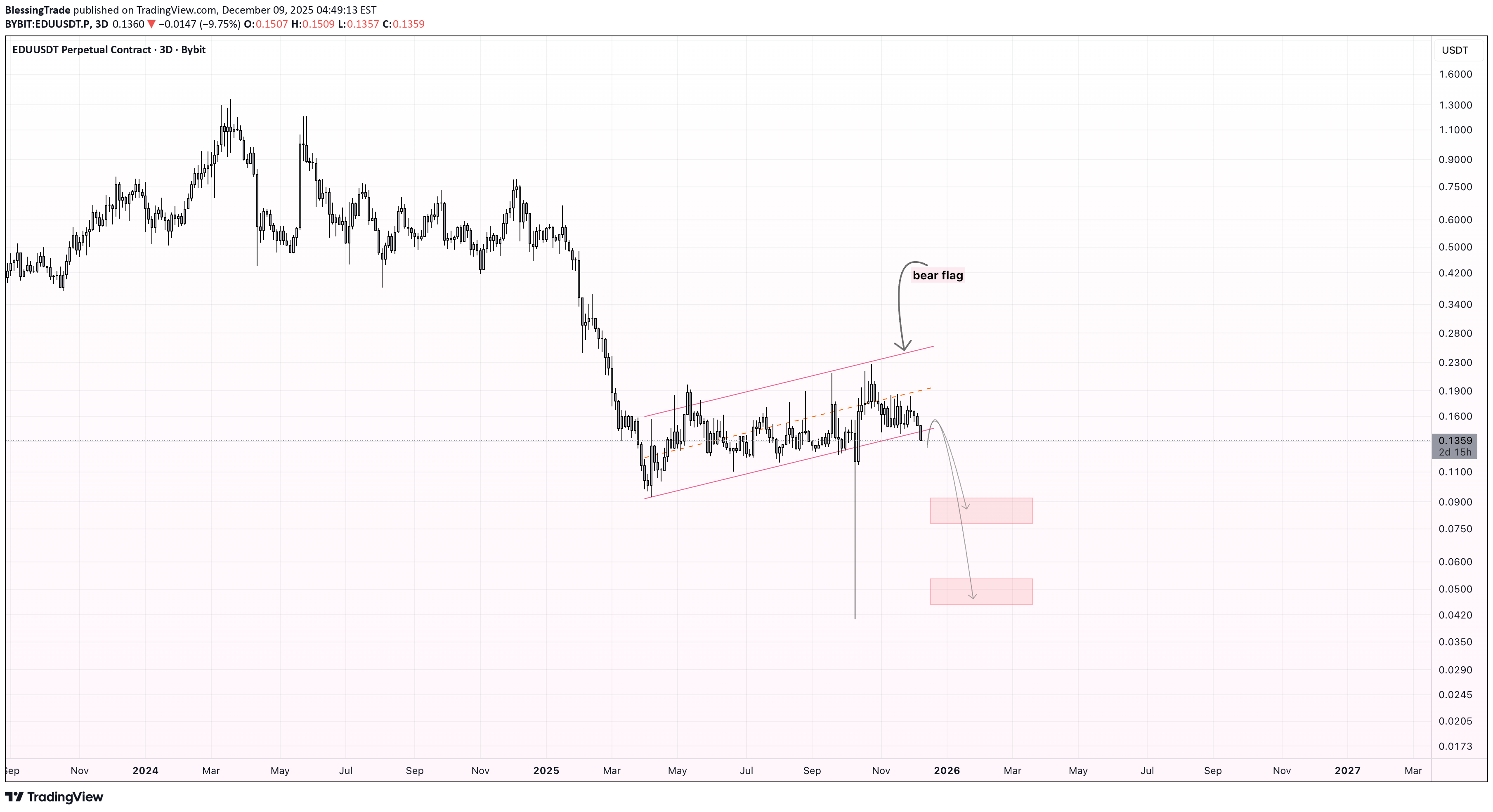 فروشEDU،تکنیکال،BlessingTrade