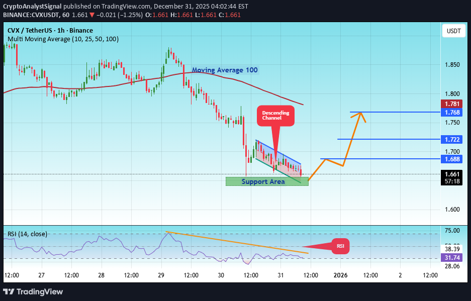 Satın alCVX،Teknik،CryptoAnalystSignal