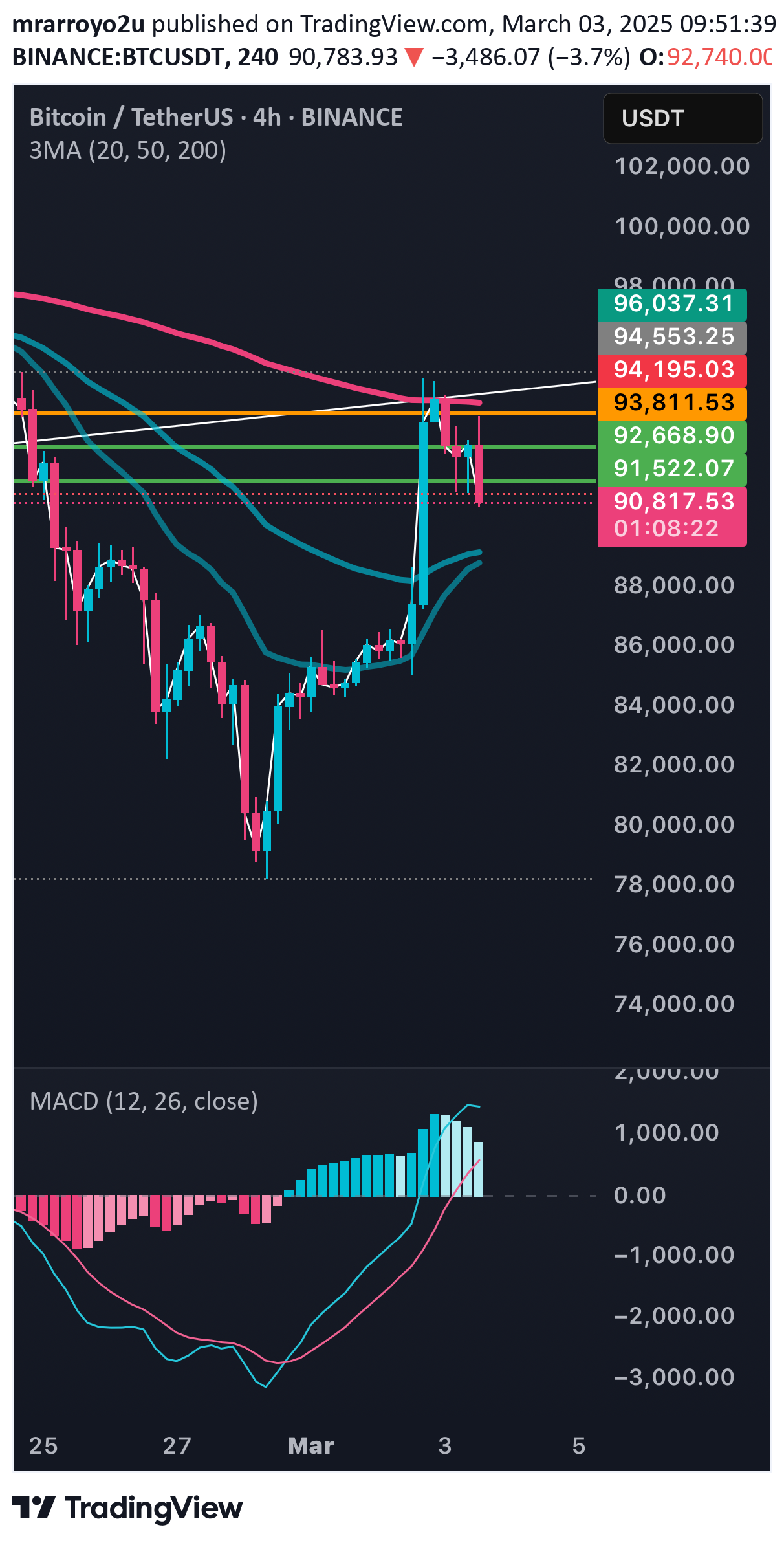 فروشBTC،تکنیکال،mrarroyo2u
