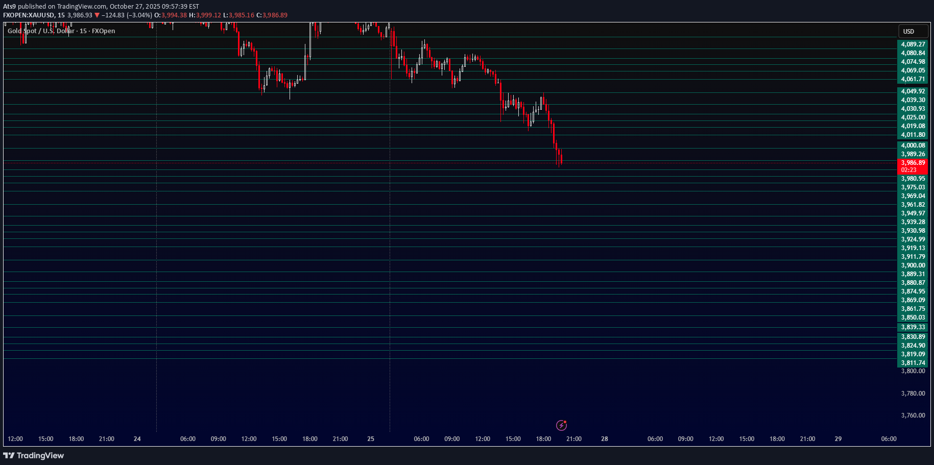 فروشPAXG،تکنیکال،Ats9