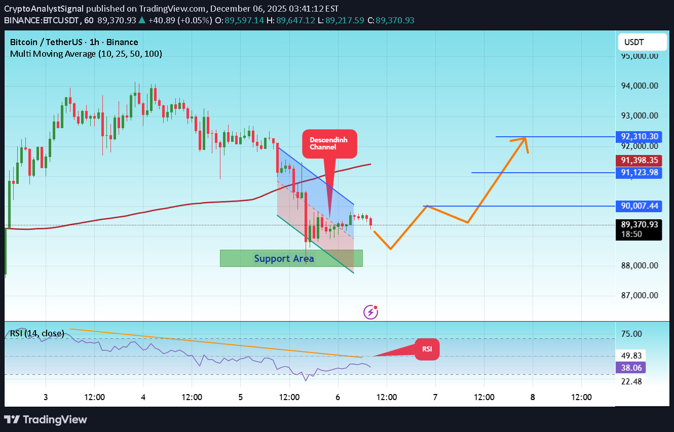 شراءBTC،التحليل الفني،CryptoAnalystSignal