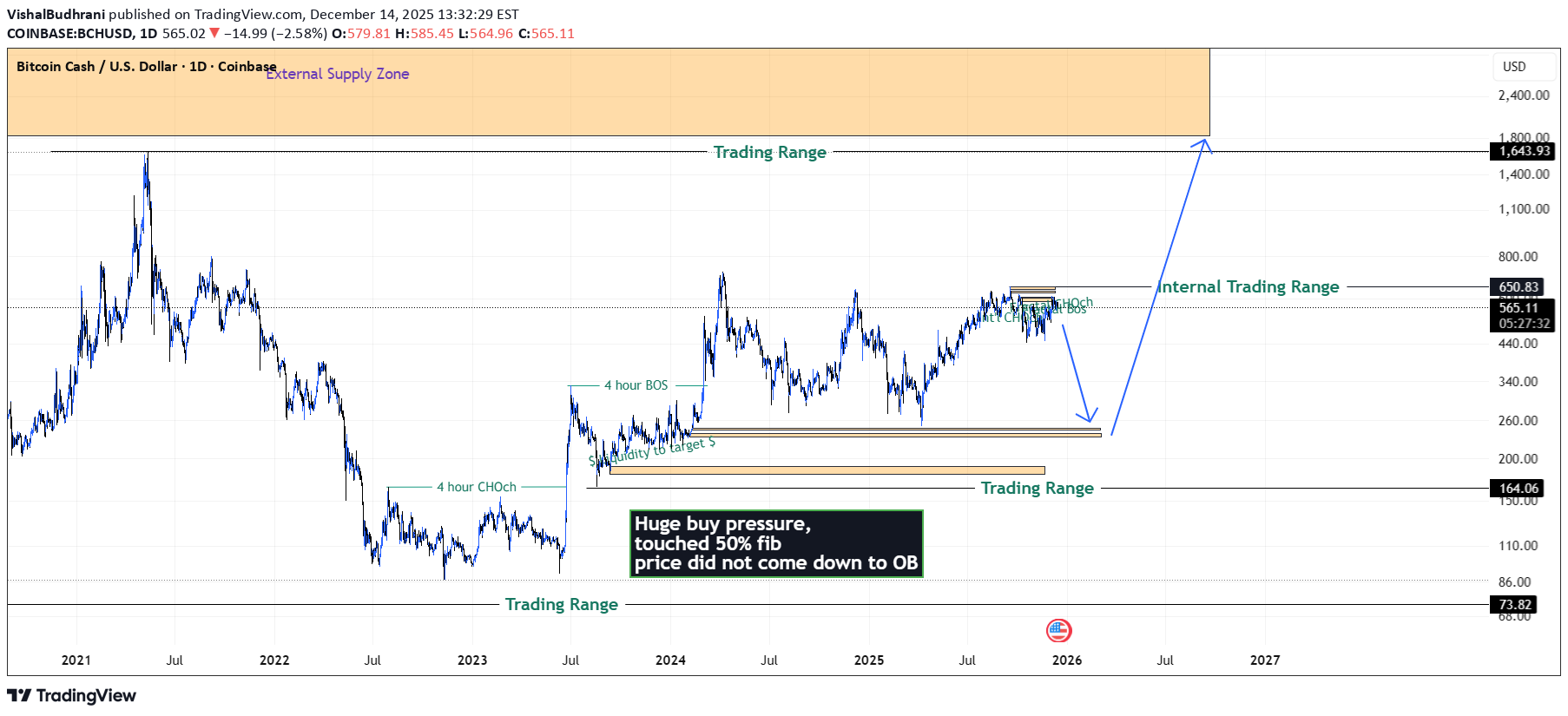 BCH،Technical،VishalBudhrani