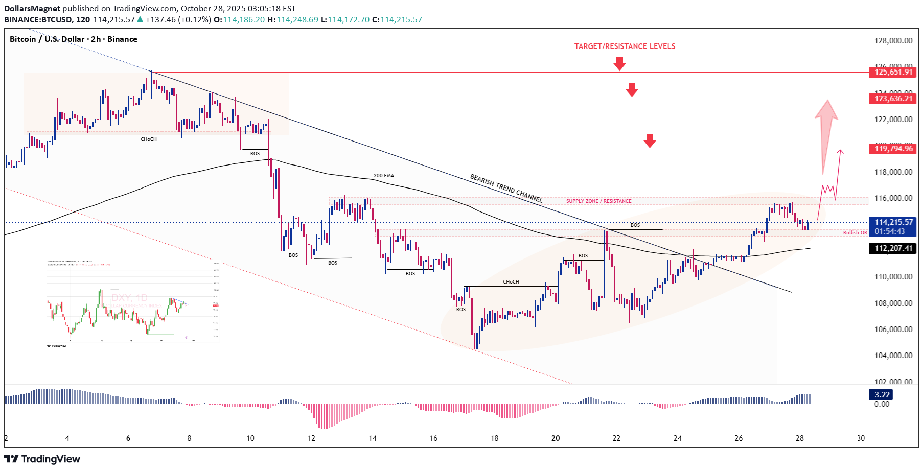 خرید،تکنیکال،DollarsMagnet