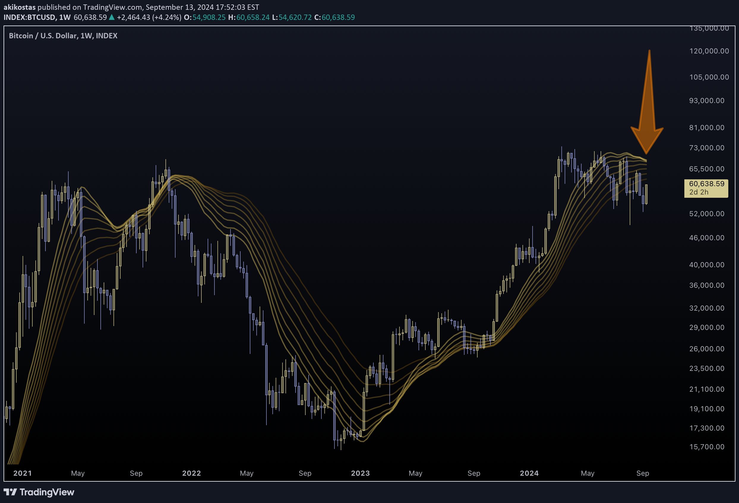 BTC،التحليل الفني،akikostas
