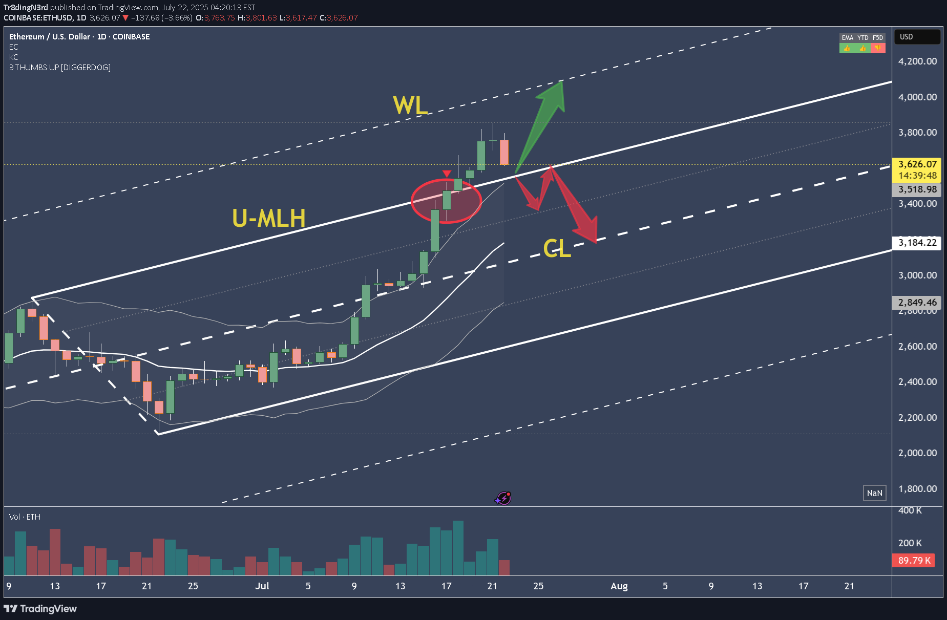 ETH،التحليل الفني،Tr8dingN3rd
