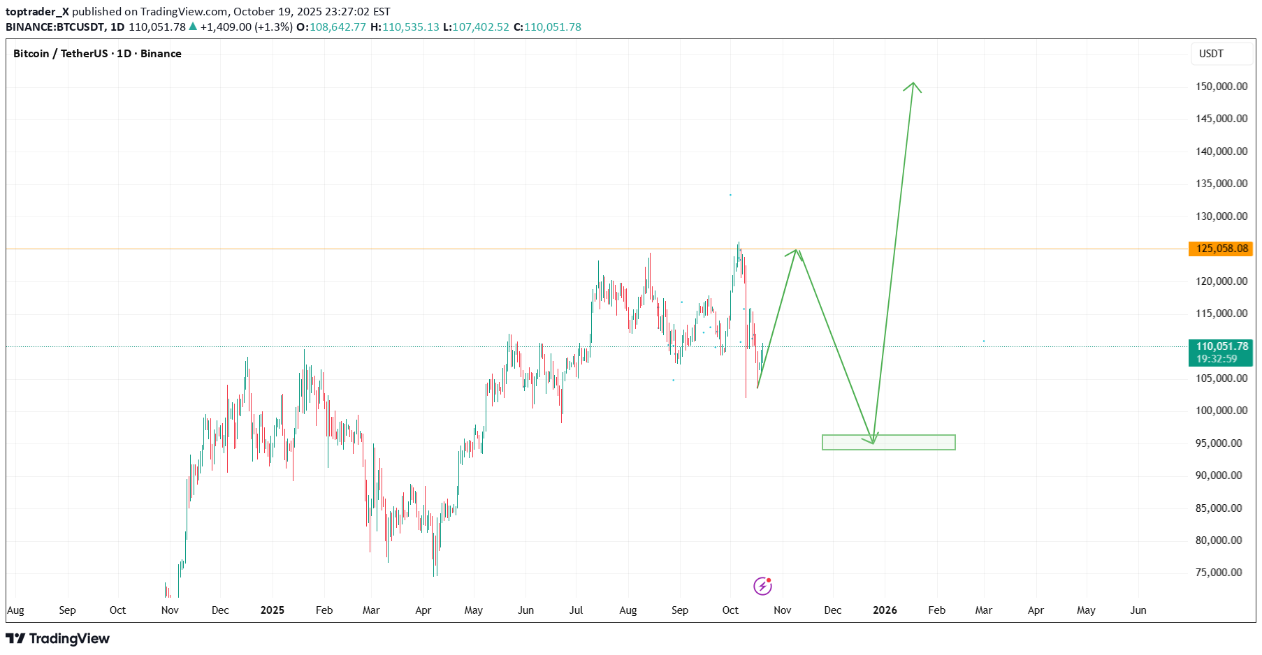 BuyBTC،Technical،toptrader_X