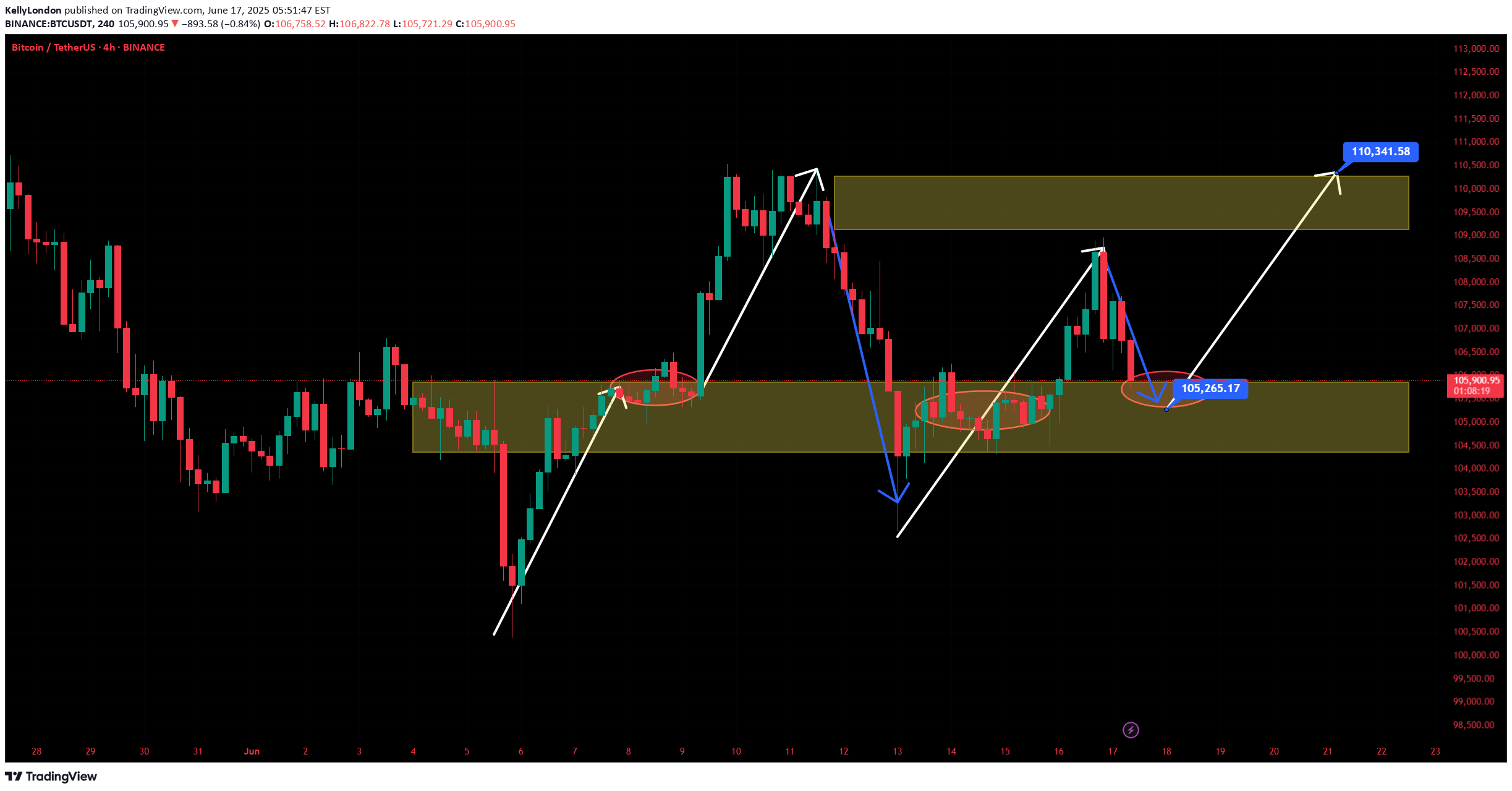 BuyBTC،Technical،KellyLondon