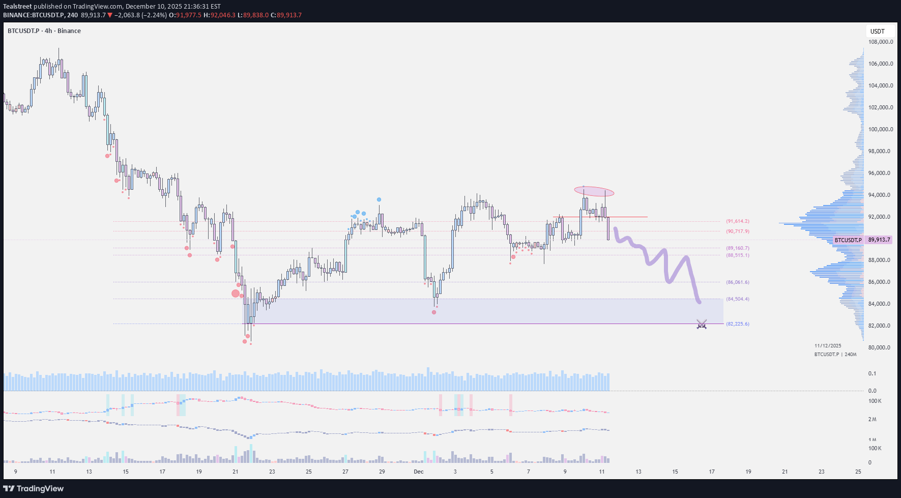 BTC،تکنیکال،Tealstreet