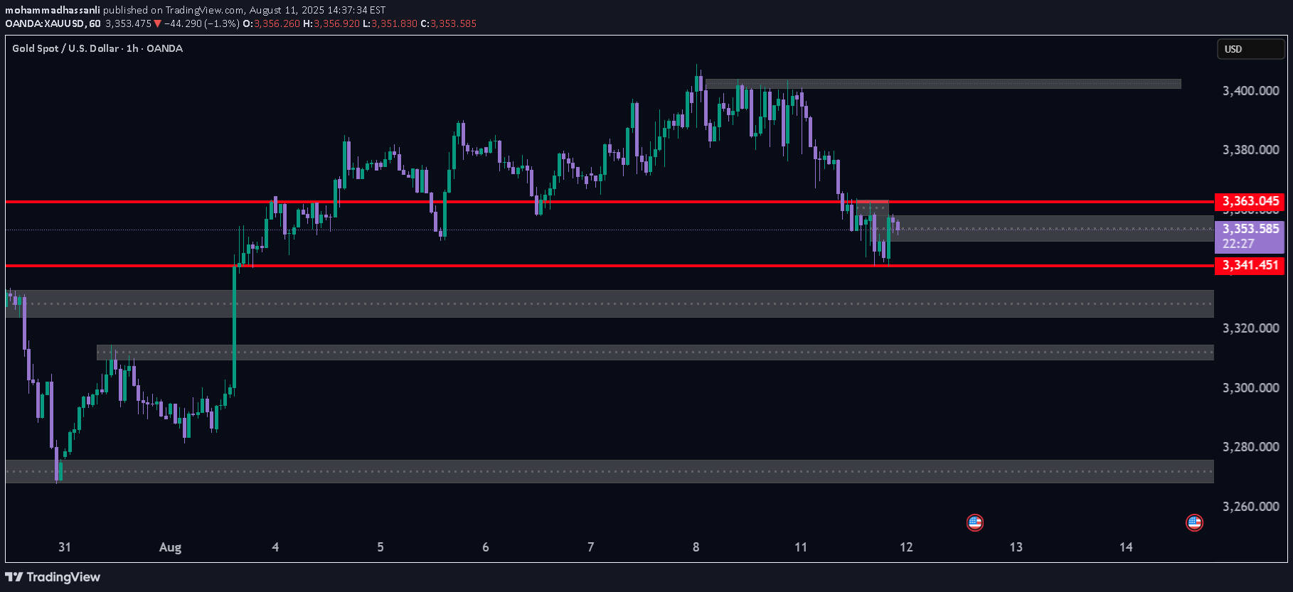 فروشPAXG،تکنیکال،mohammadhassanli