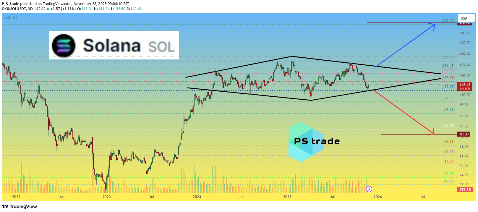SOL،تکنیکال،P_S_trade