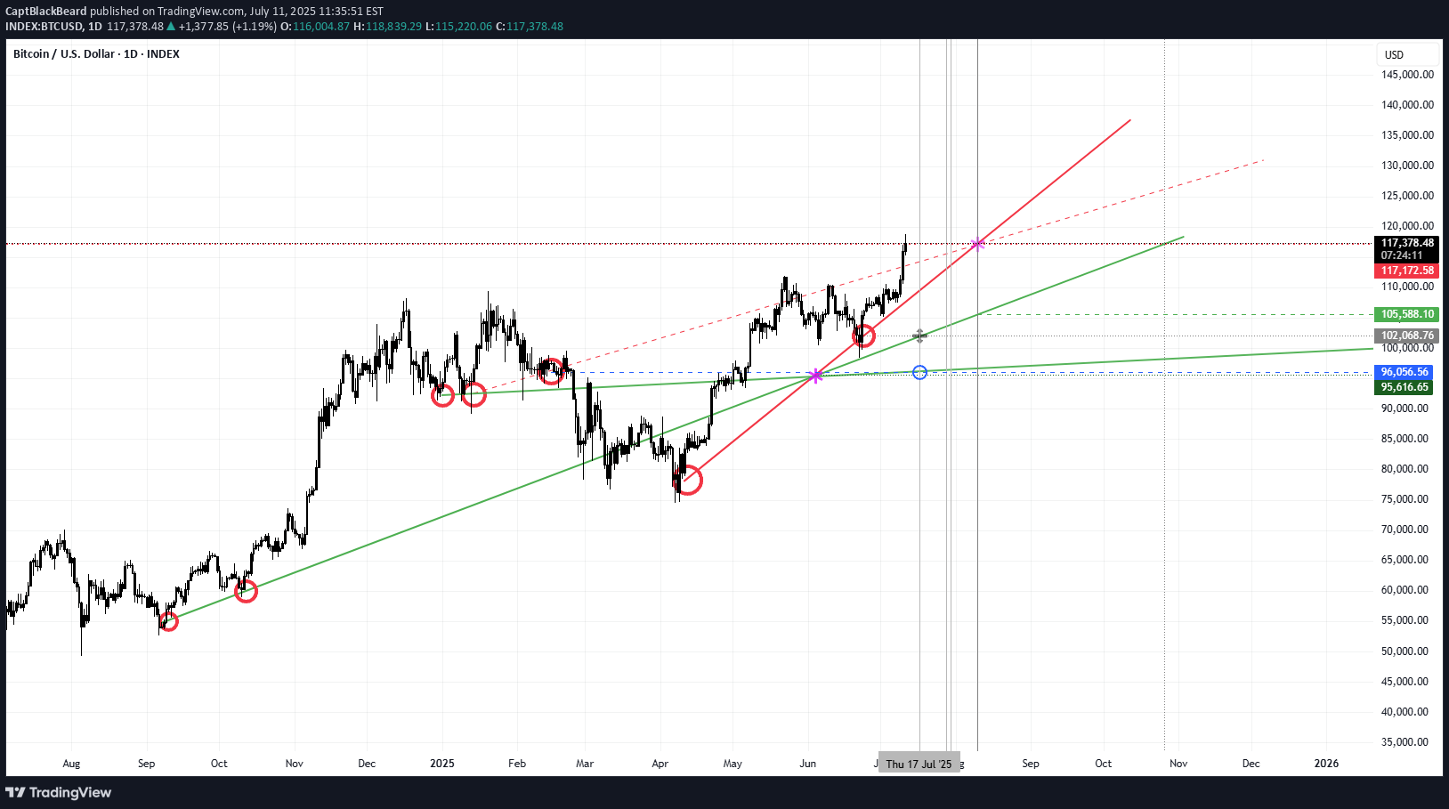 BTC،Technical،CaptBlackBeard