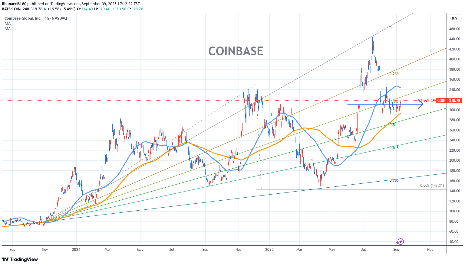 COINX،تکنیکال،fibonacci6180