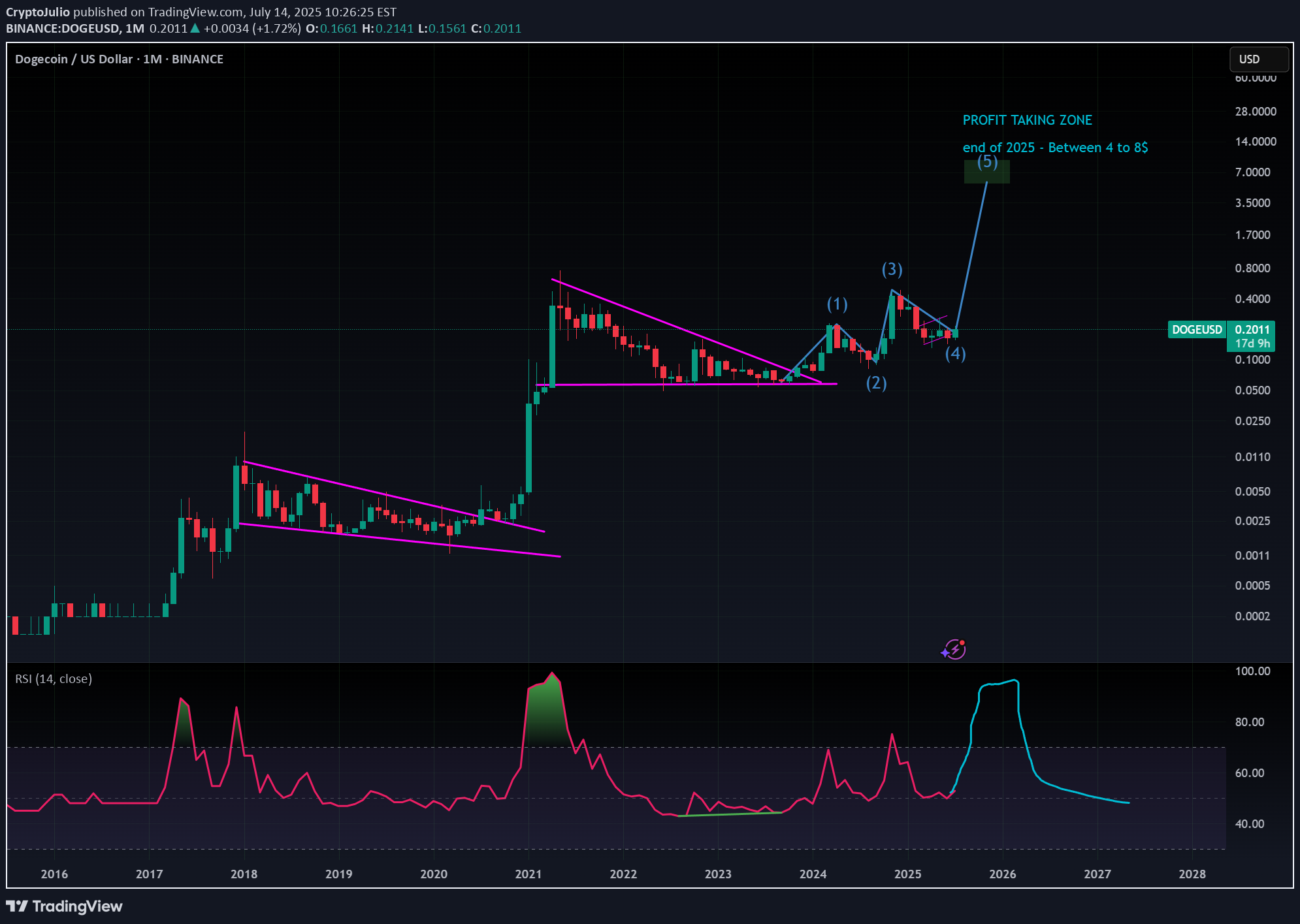 BuyDOGE،Technical،CryptoJulio