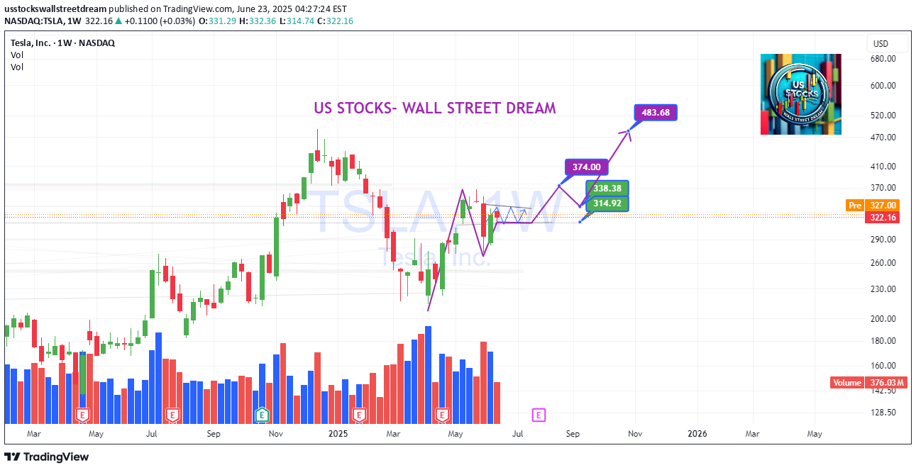 TSLAX،Teknik،usstockswallstreetdream