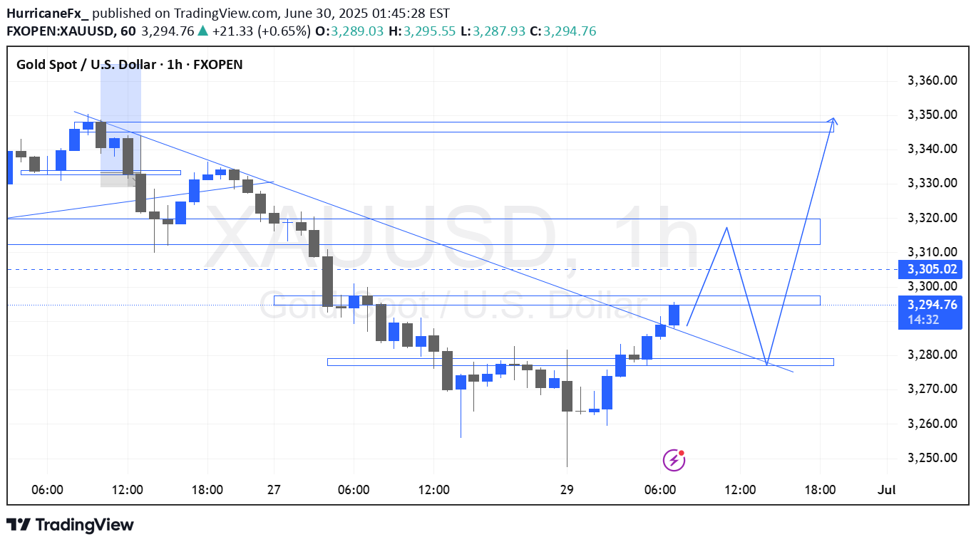 PAXG،تکنیکال،HurricaneFx_