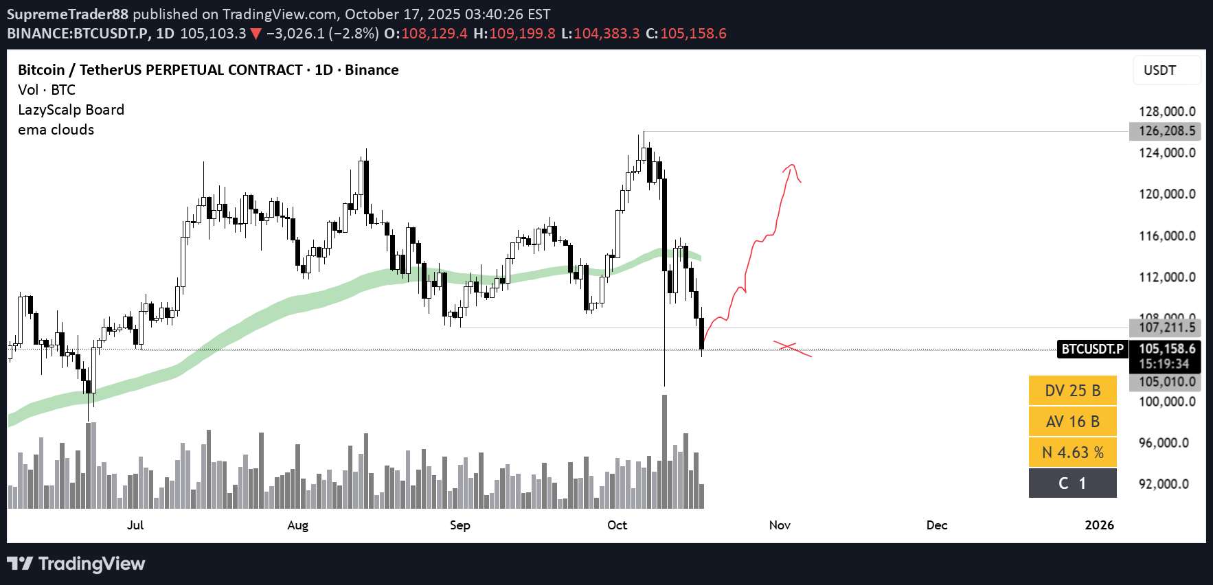 خریدBTC،تکنیکال،SupremeTrader88