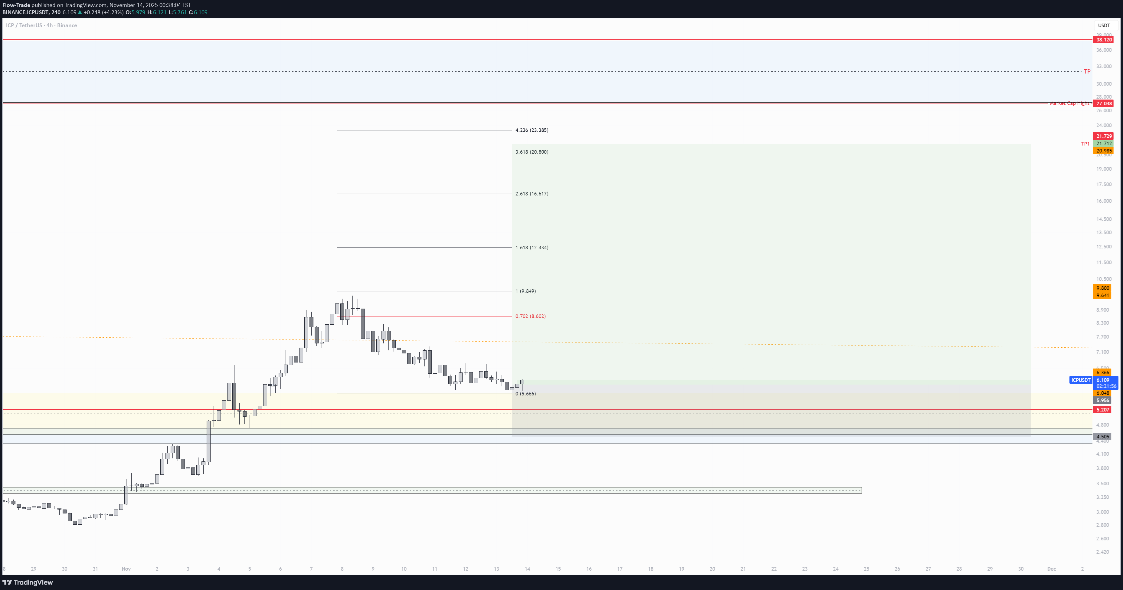 شراءICP،التحليل الفني،Flow-Trade
